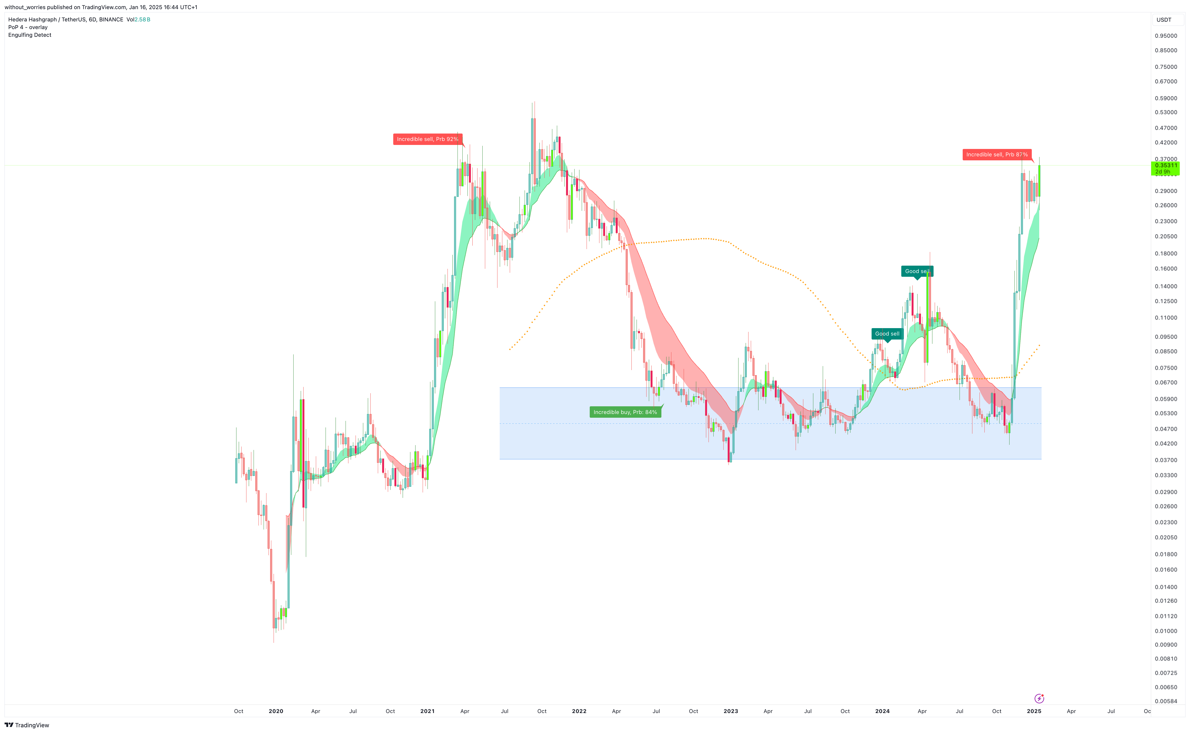 BINANCE:HBARUSDT Chart Image by without_worries