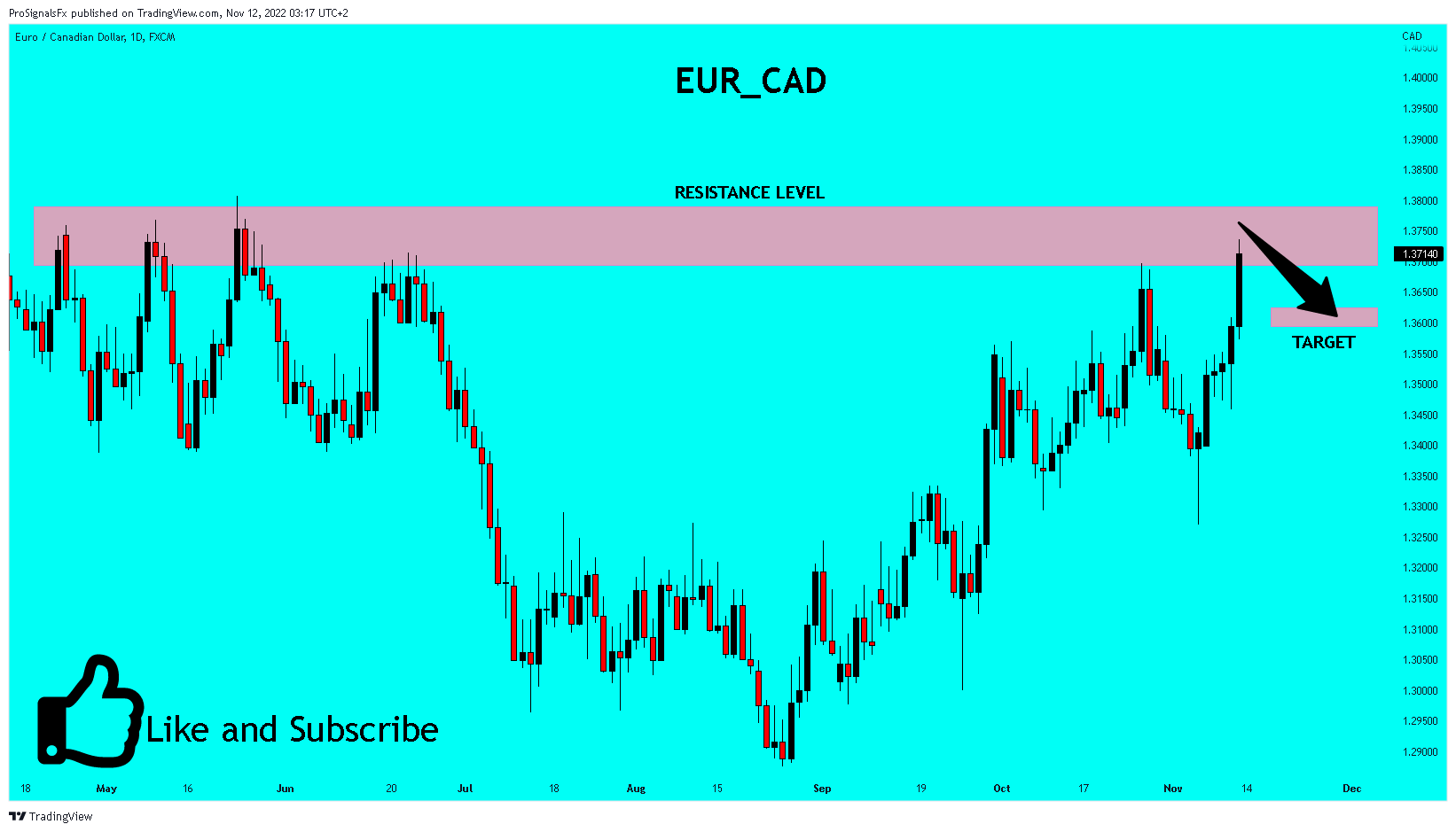 FX:EURCAD Chart Image by ProSignalsFx