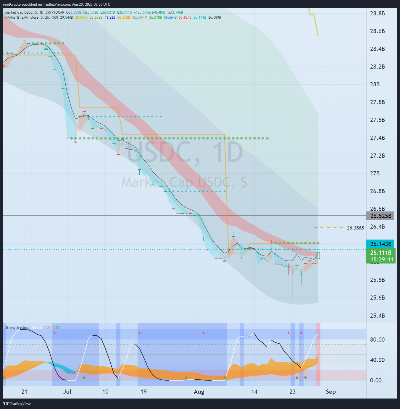 CRYPTOCAP:USDC Chart Image by readCrypto