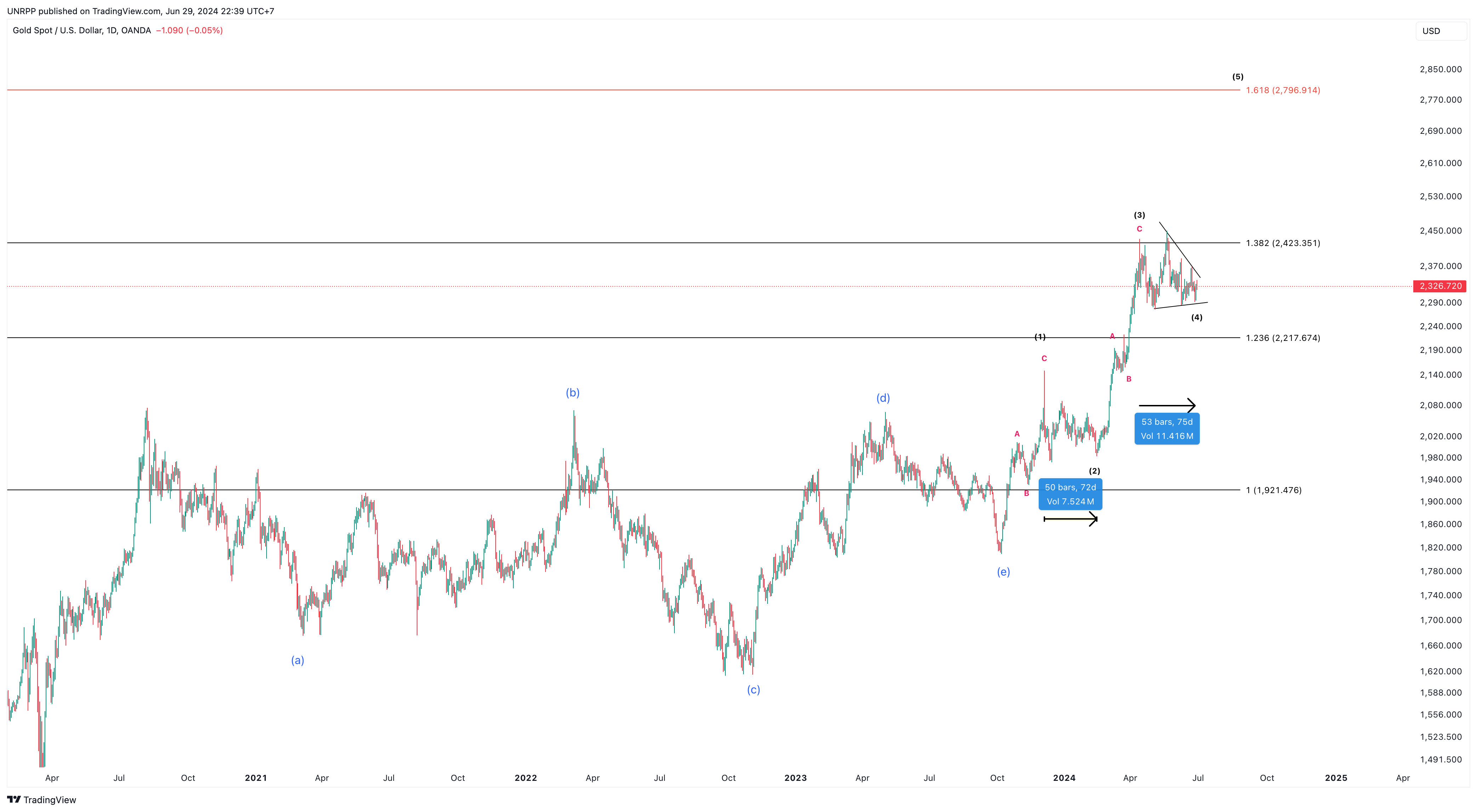 OANDA:XAUUSD Chart Image by UNRPP