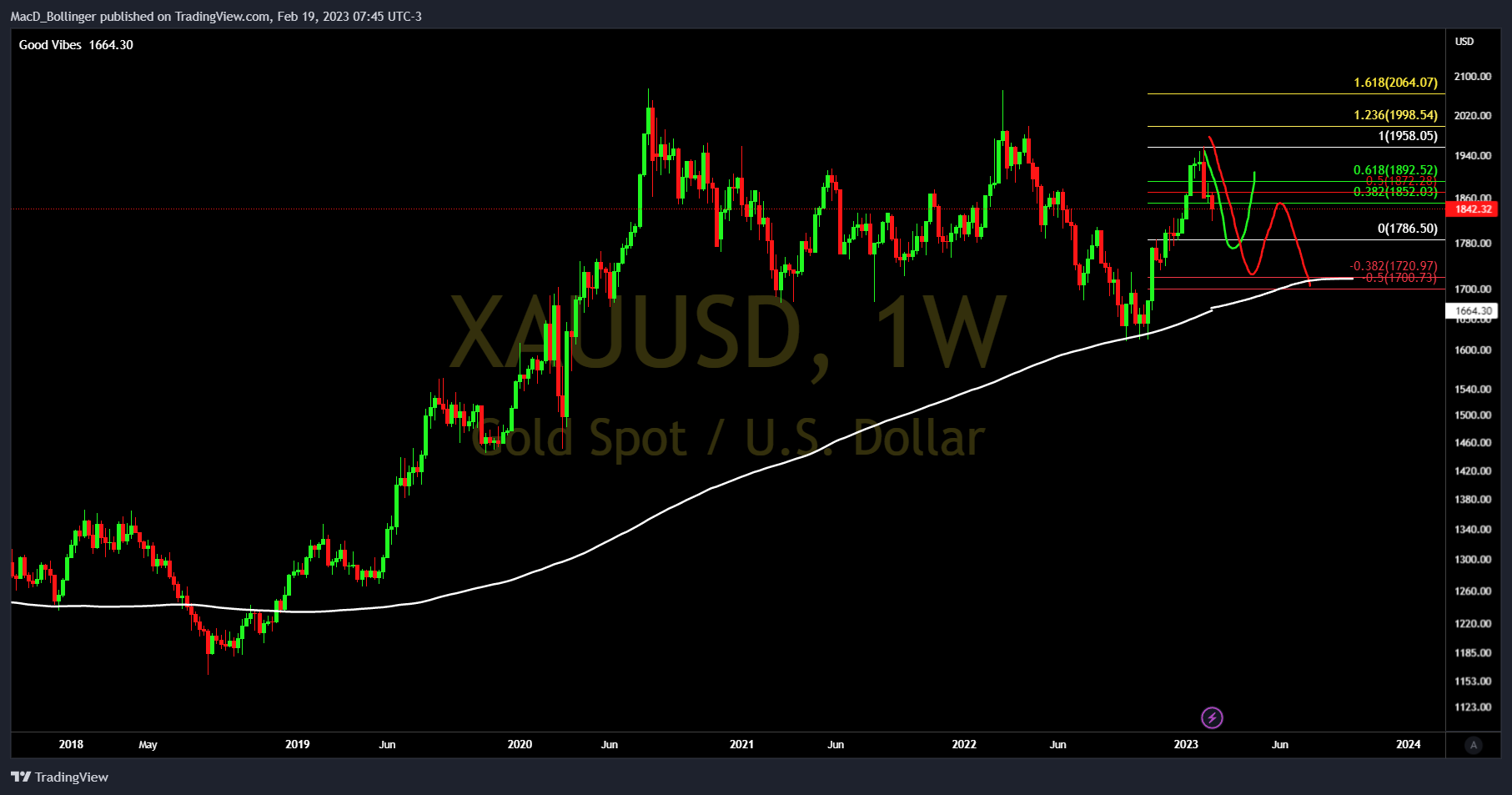 FOREXCOM:XAUUSD Chart Image by MacD_Bollinger