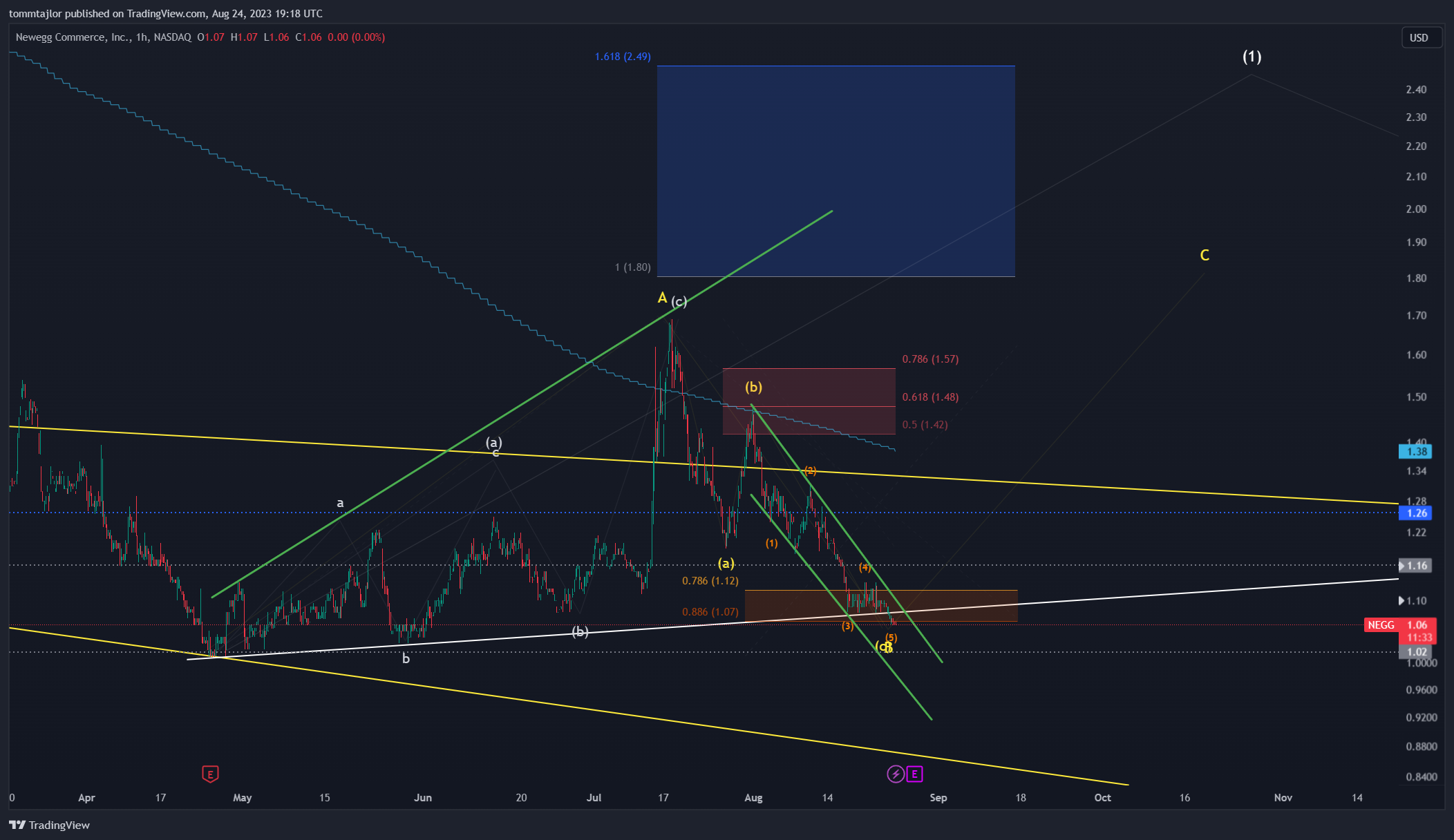 NASDAQ:NEGG Chart Image by tommtajlor