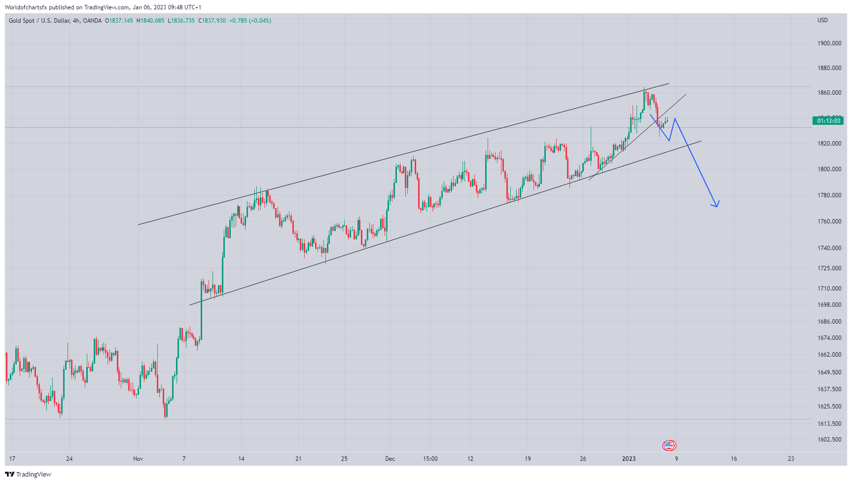 OANDA:XAUUSD Chart Image by Worldofchartsfx