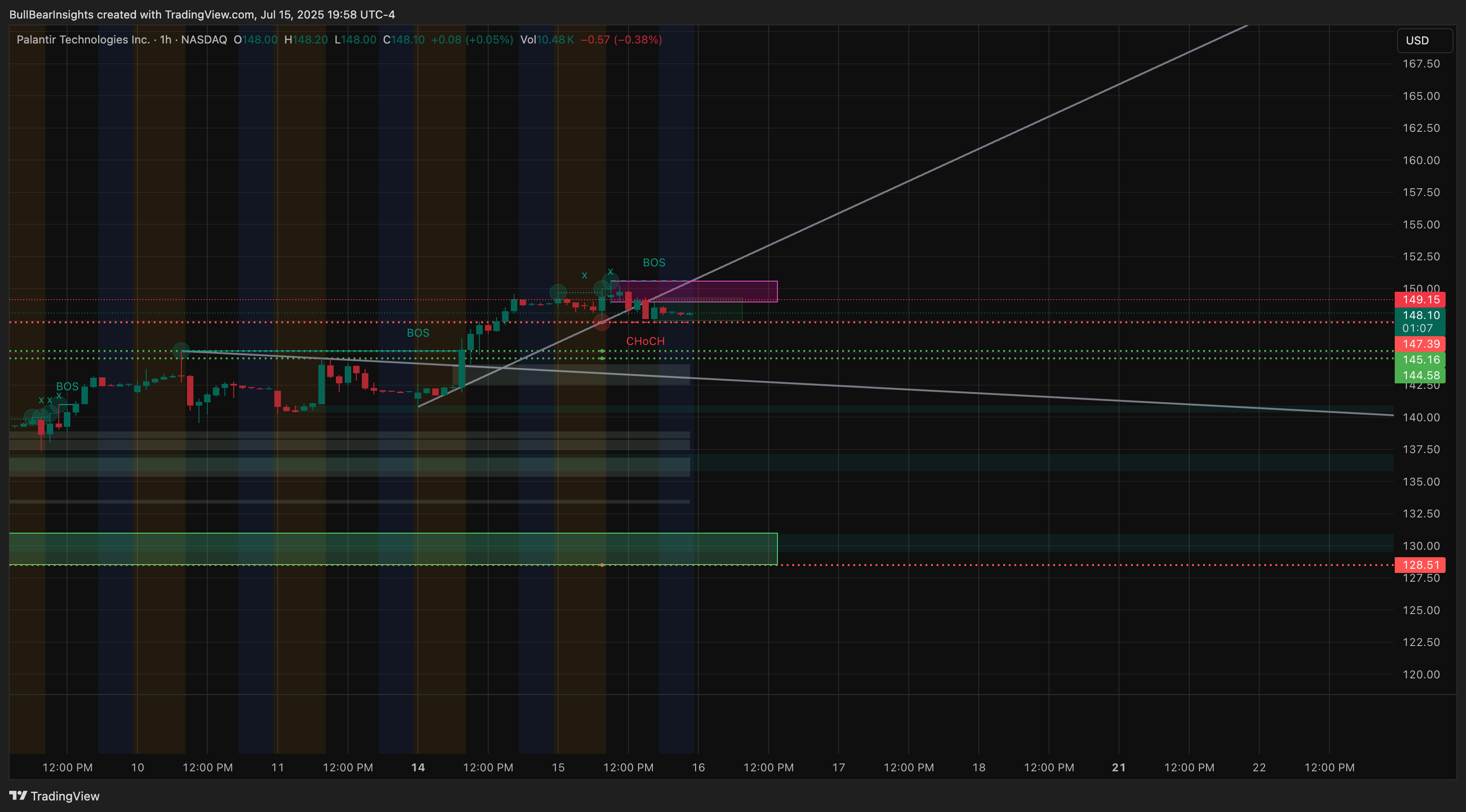 BATS:PLTR Chart Image by BullBearInsights