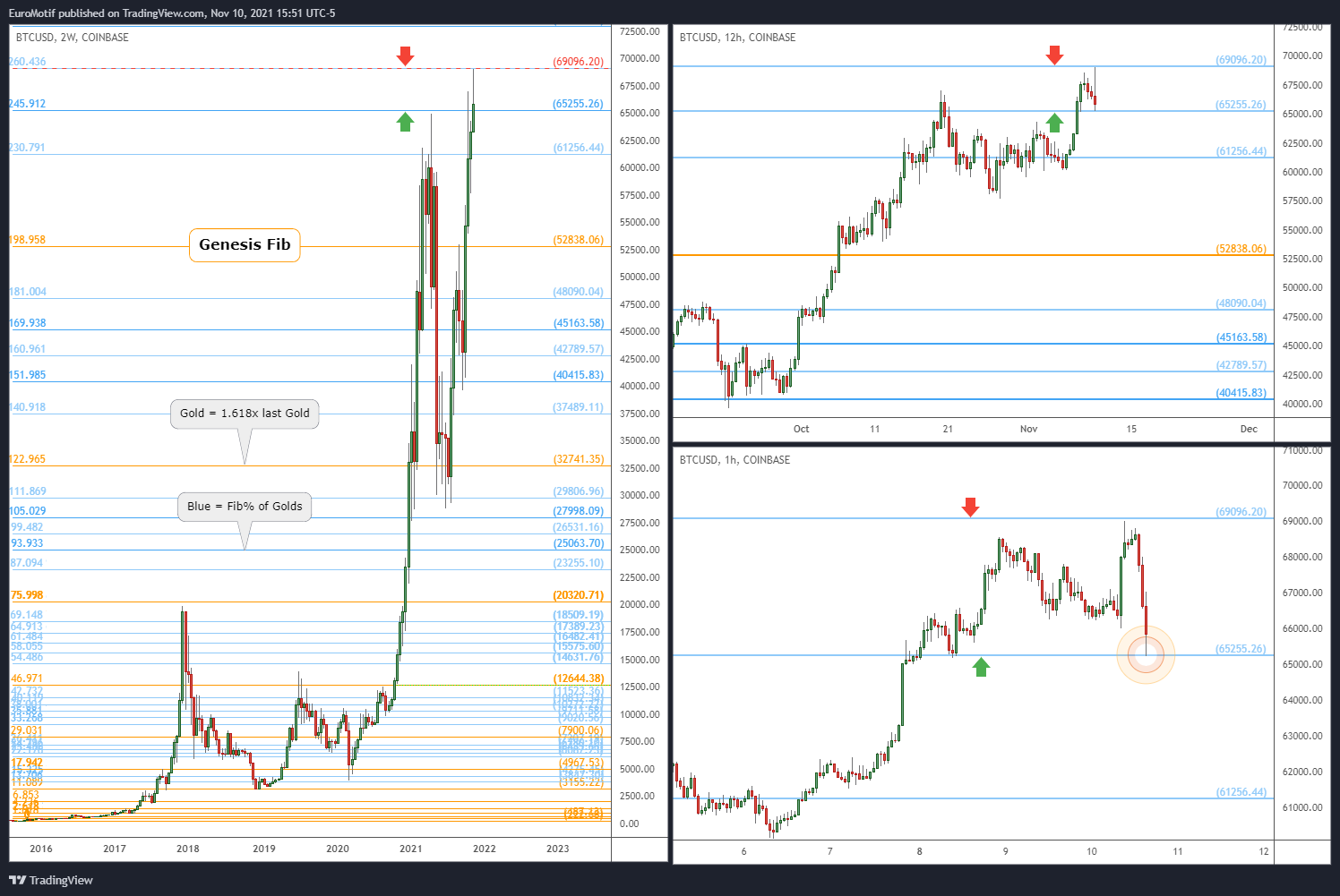 COINBASE:BTCUSD Chart Image by EuroMotif