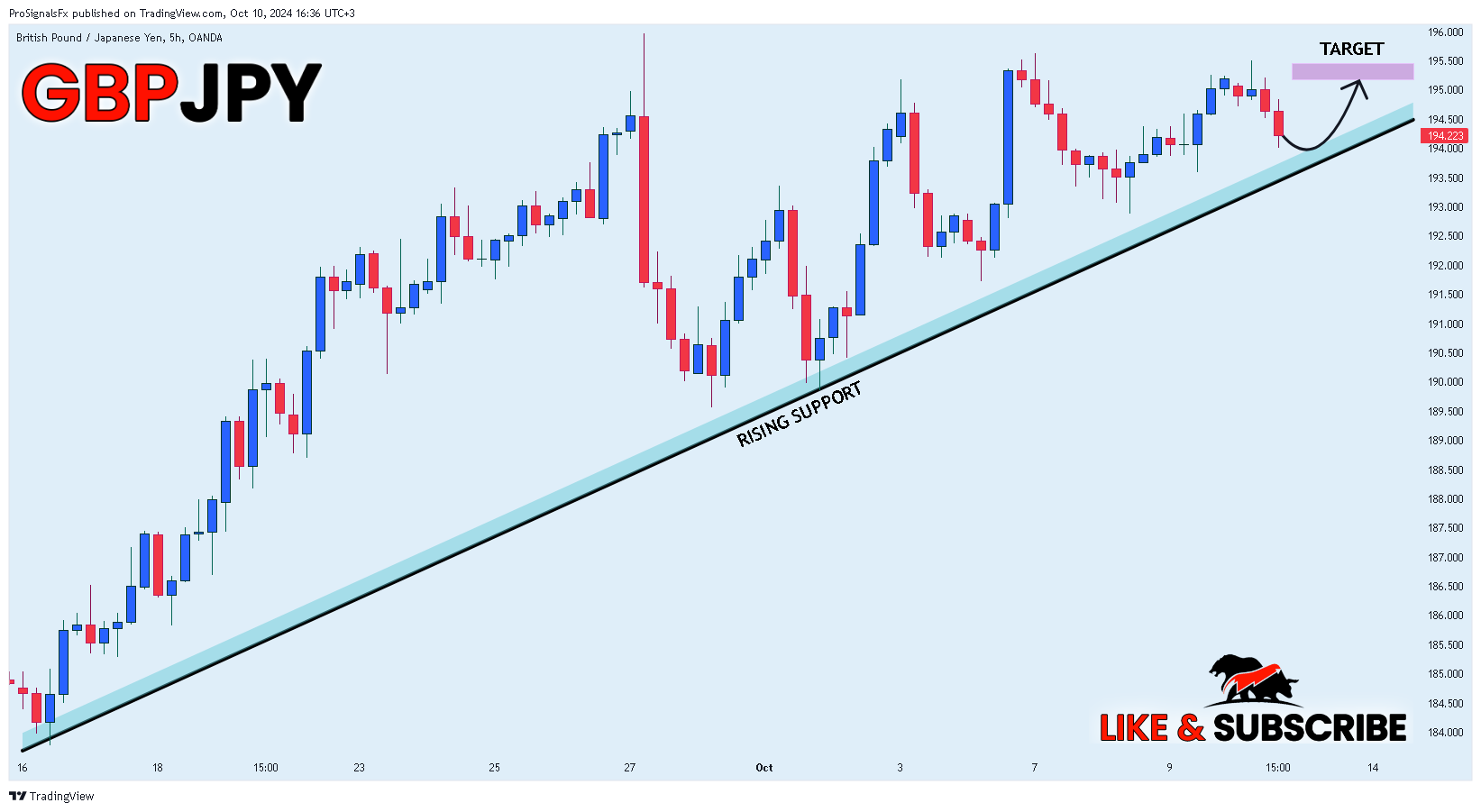 OANDA:GBPJPY Chart Image by ProSignalsFx