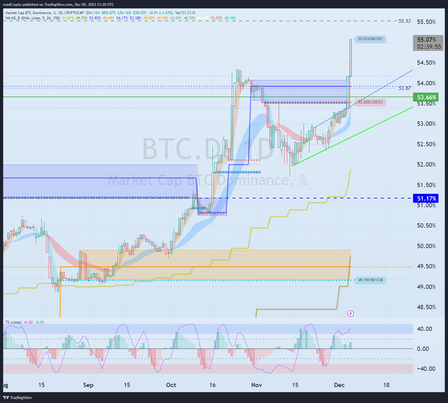 CRYPTOCAP:BTC.D Chart Image by readCrypto