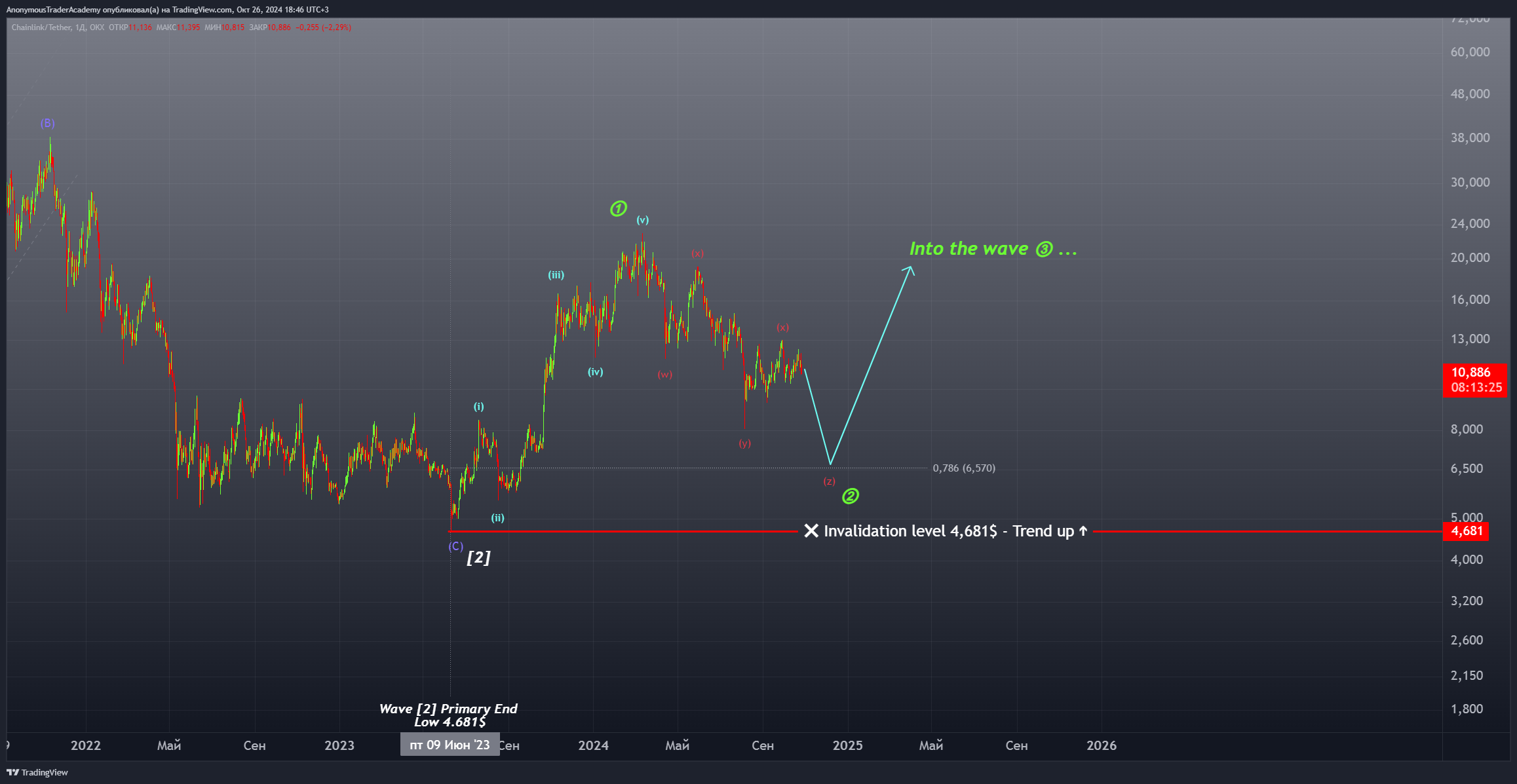 OKX:LINKUSDT Chart Image by AnonymousTraderAcademy