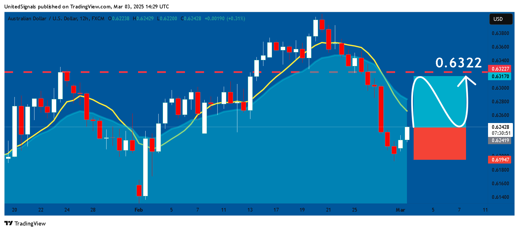 FX:AUDUSD Chart Image by UnitedSignals