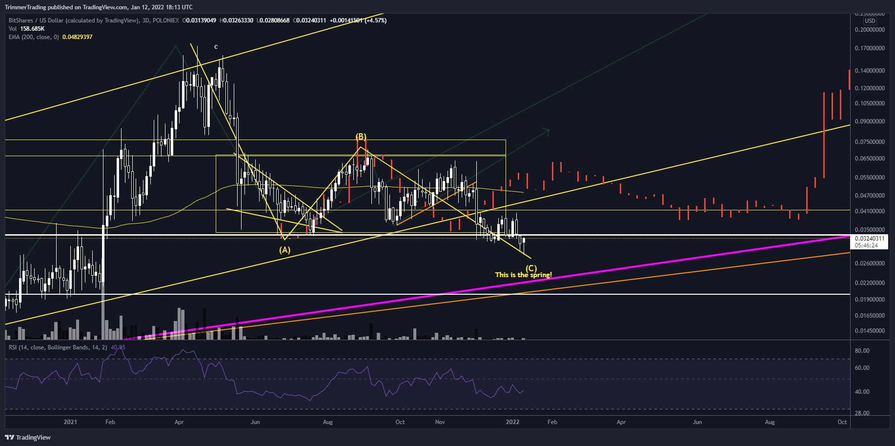 POLONIEX:BTSUSD Chart Image by TrimmerTrading