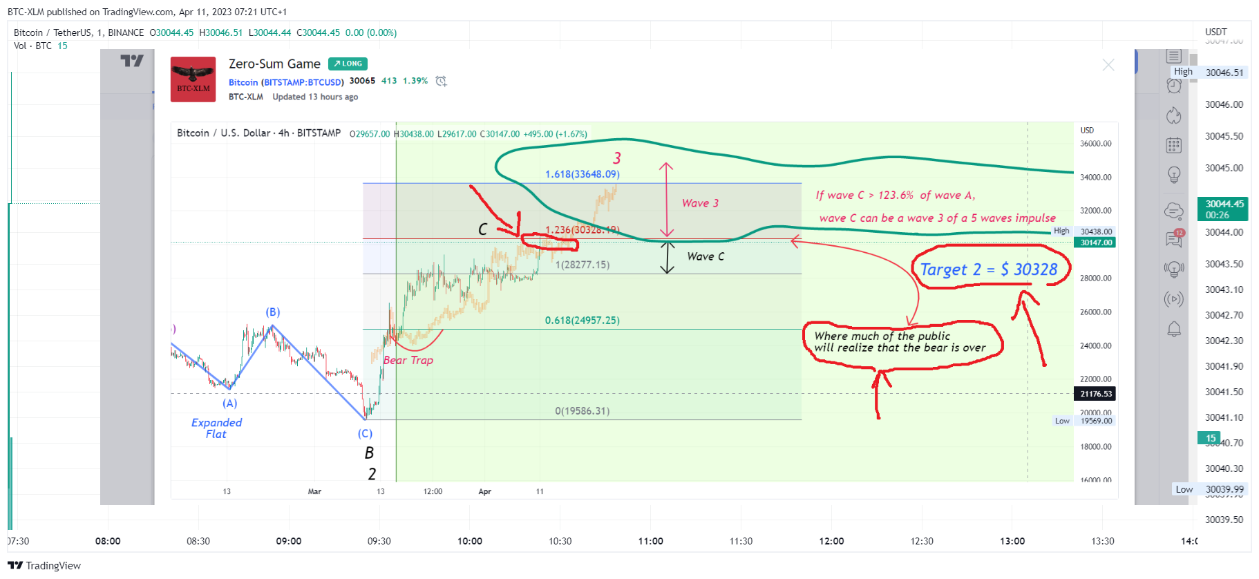 BINANCE:BTCUSDT Chart Image by BTC-XLM