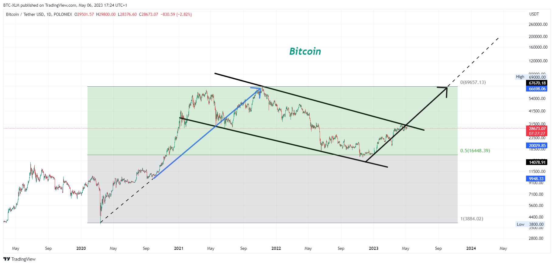 POLONIEX:BTCUSDT Chart Image by BTC-XLM