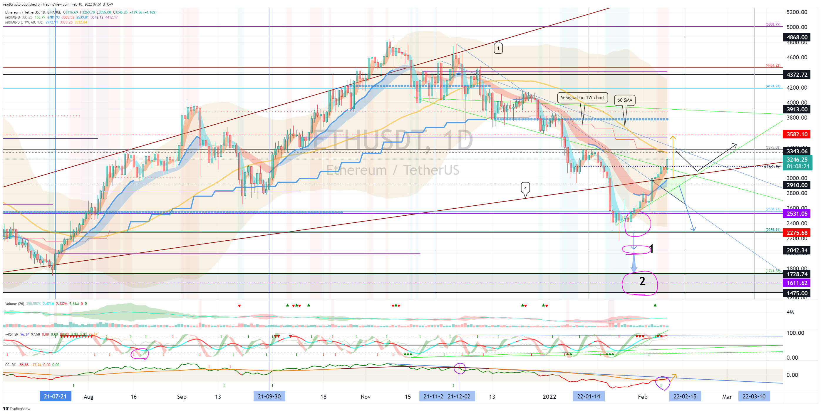 BINANCE:ETHUSDT Chart Image by readCrypto