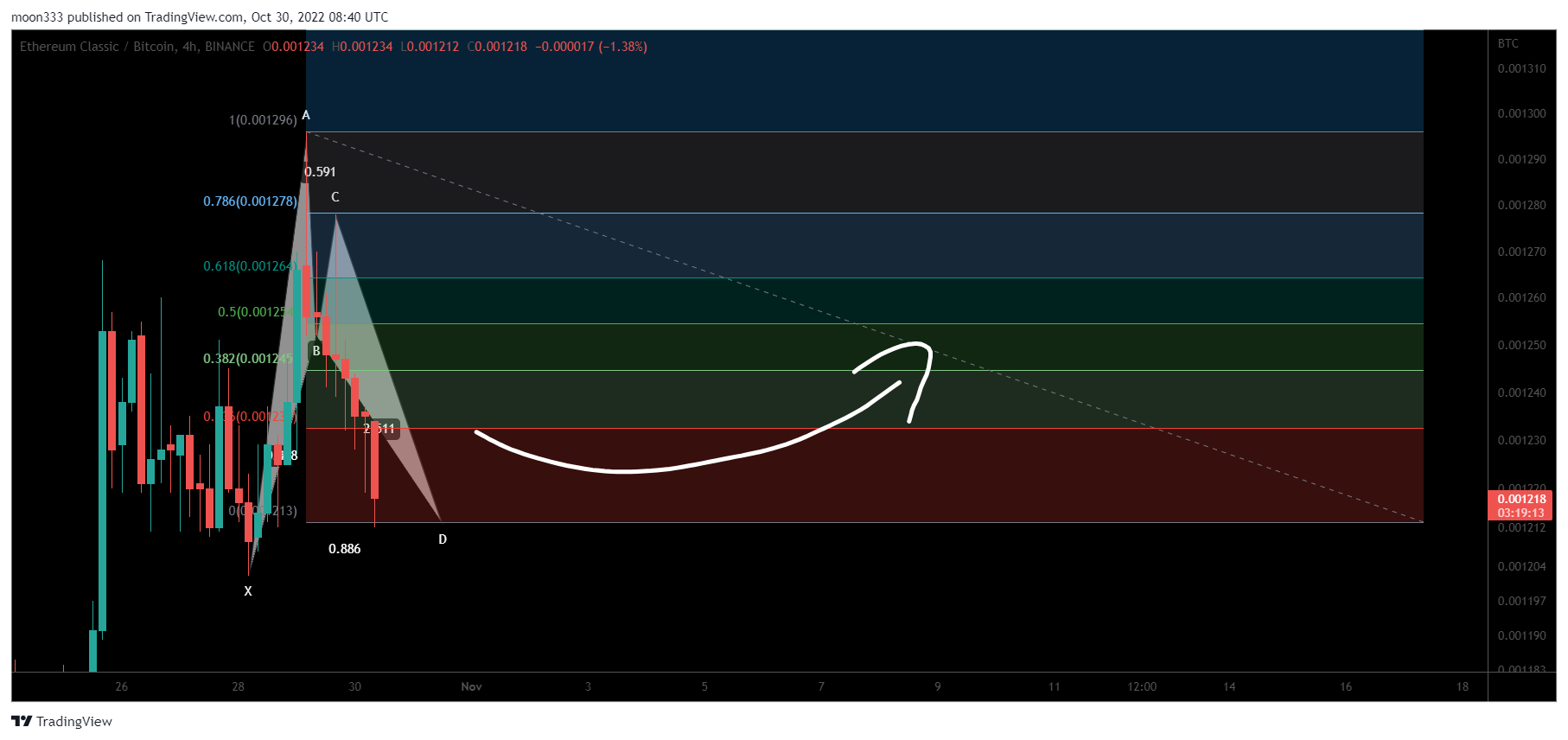 BINANCE:ETCBTC Chart Image by moon333