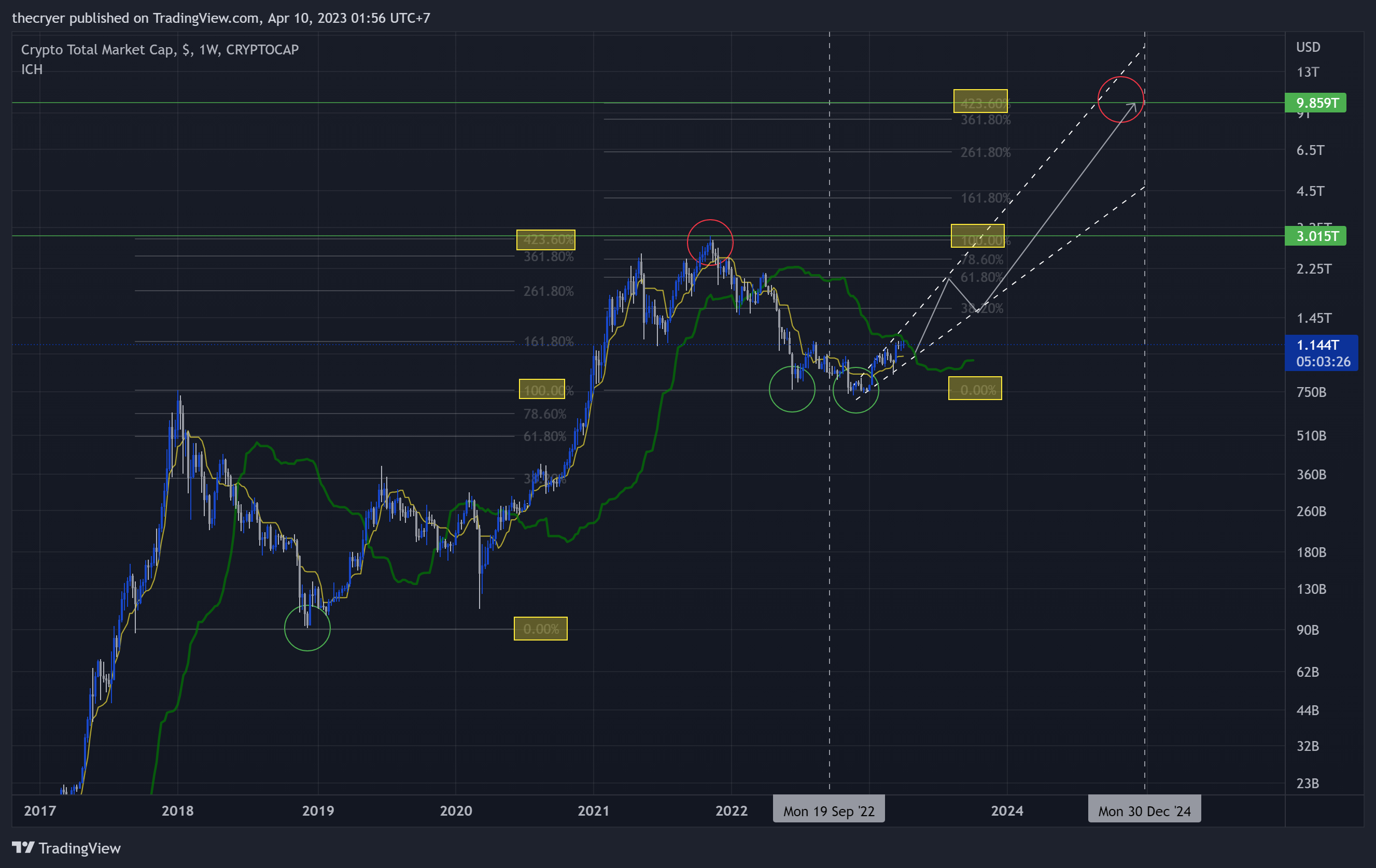 CRYPTOCAP:TOTAL Chart Image by thecryer