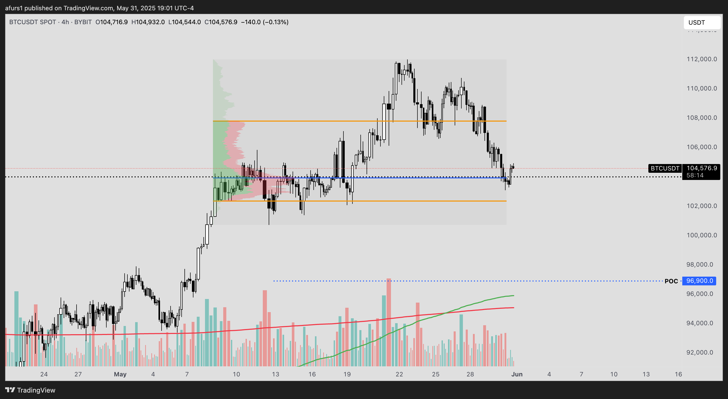BYBIT:BTCUSDT Chart Image by afurs1