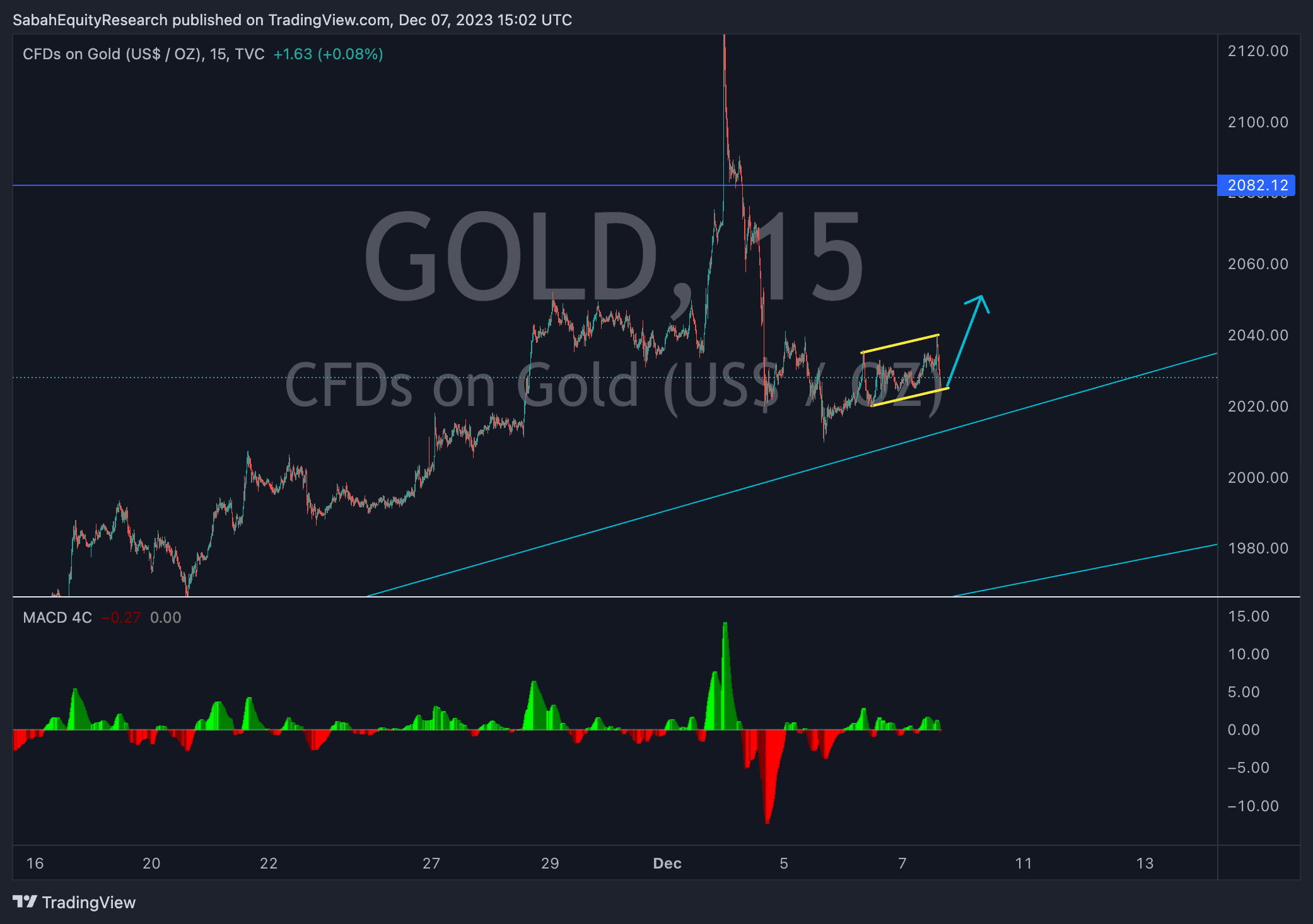 TVC:GOLD Chart Image by SabahEquityResearch