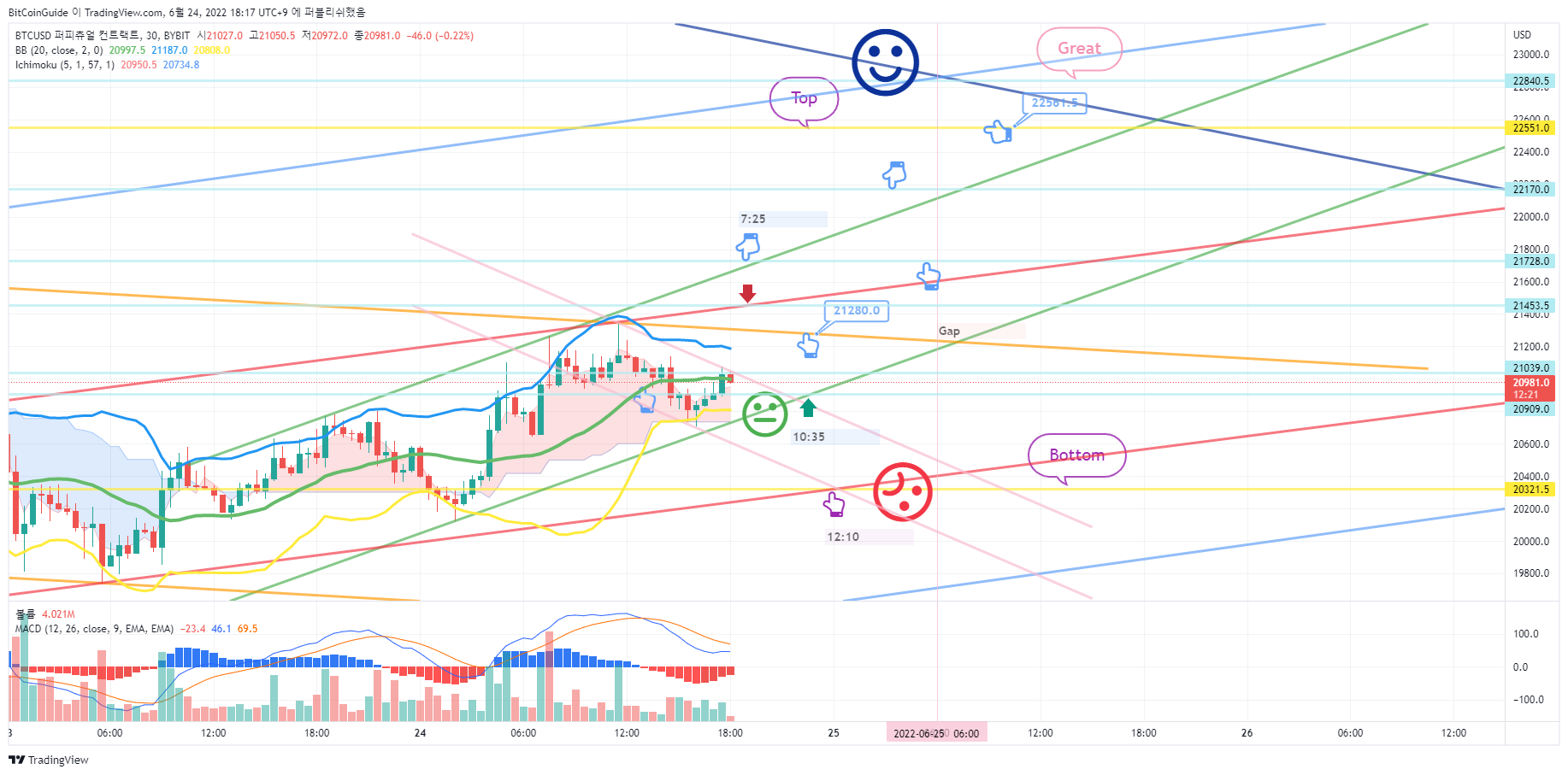 BYBIT:BTCUSD Chart Image by BitCoinGuide