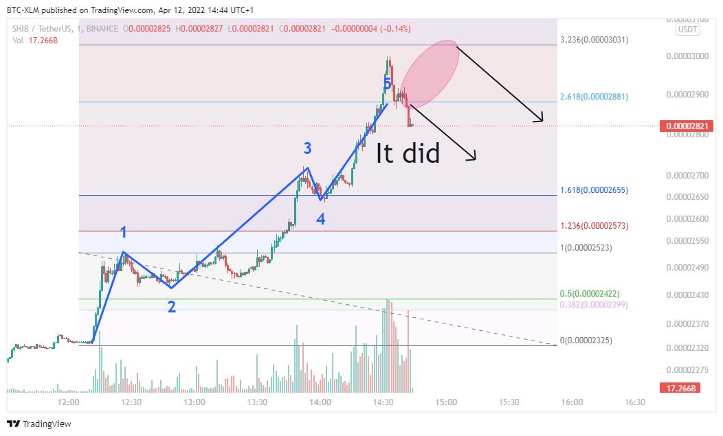 BINANCE:SHIBUSDT Chart Image by BTC-XLM