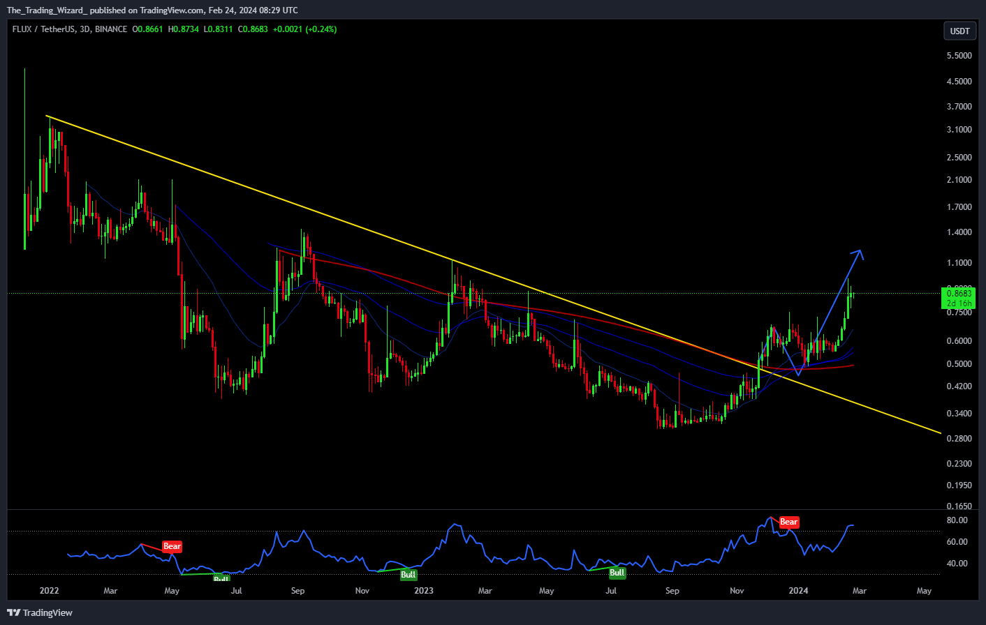 BINANCE:FLUXUSDT Chart Image by The_Trading_Wizard_