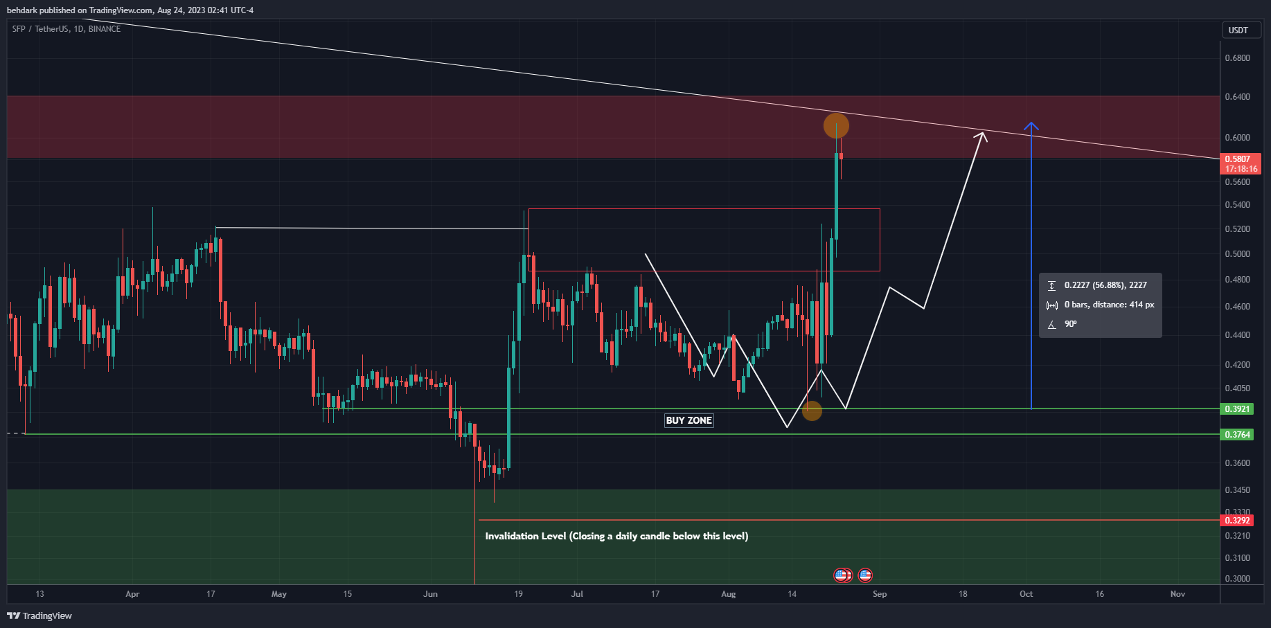 BINANCE:SFPUSDT Chart Image by behdark