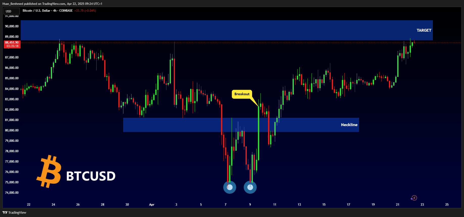 COINBASE:BTCUSD Chart Image by Hsan_Benhmed