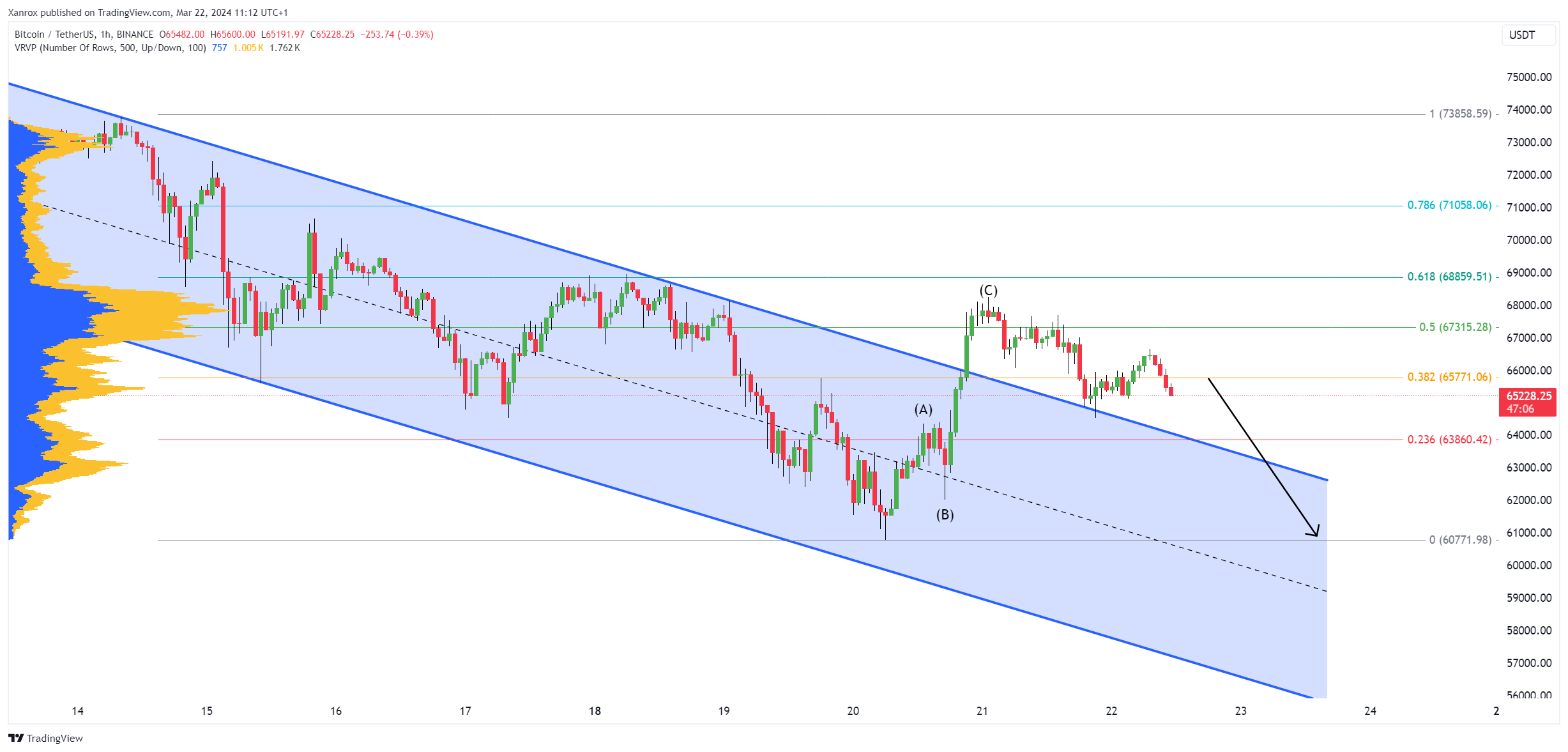 BINANCE:BTCUSDT Chart Image by Xanrox