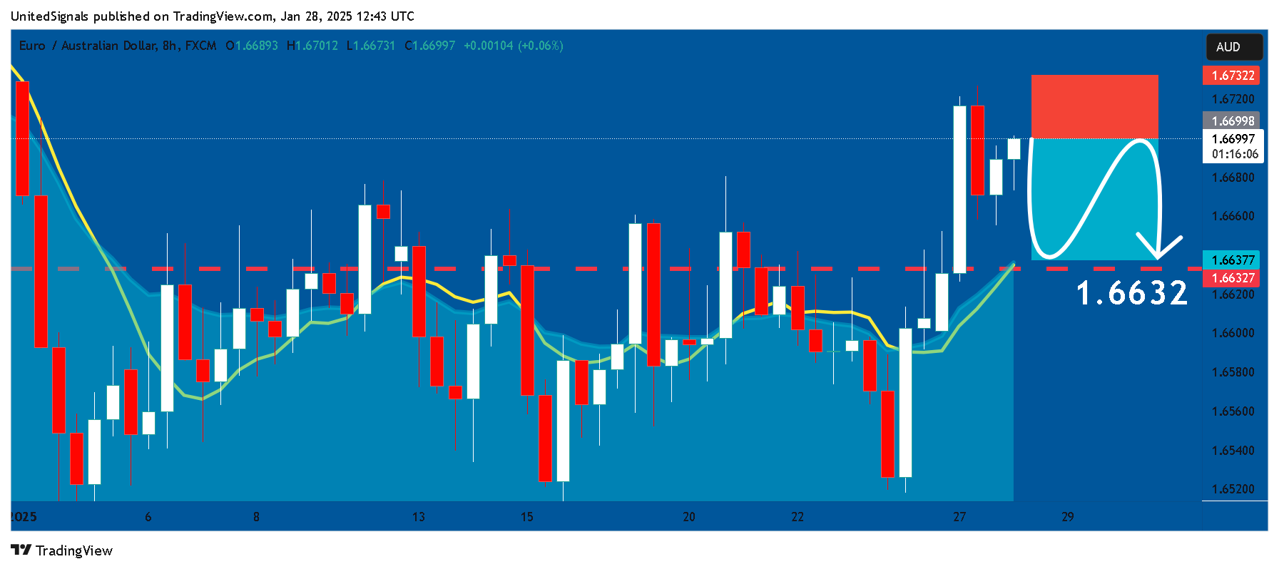 FX:EURAUD Chart Image by UnitedSignals