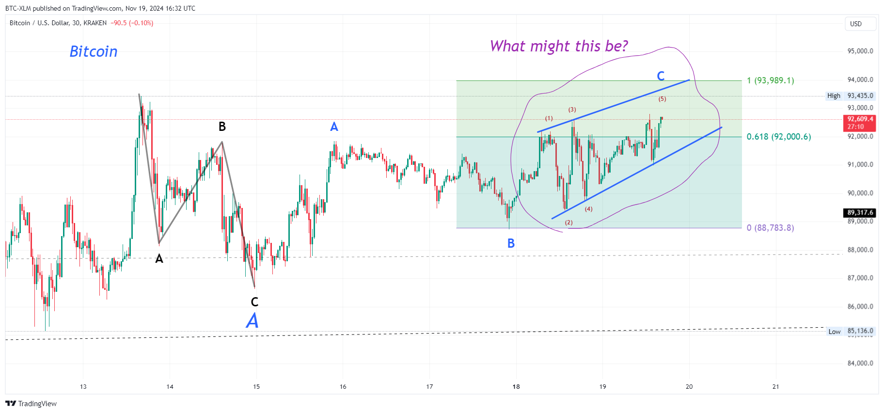 KRAKEN:BTCUSD Chart Image by BTC-XLM