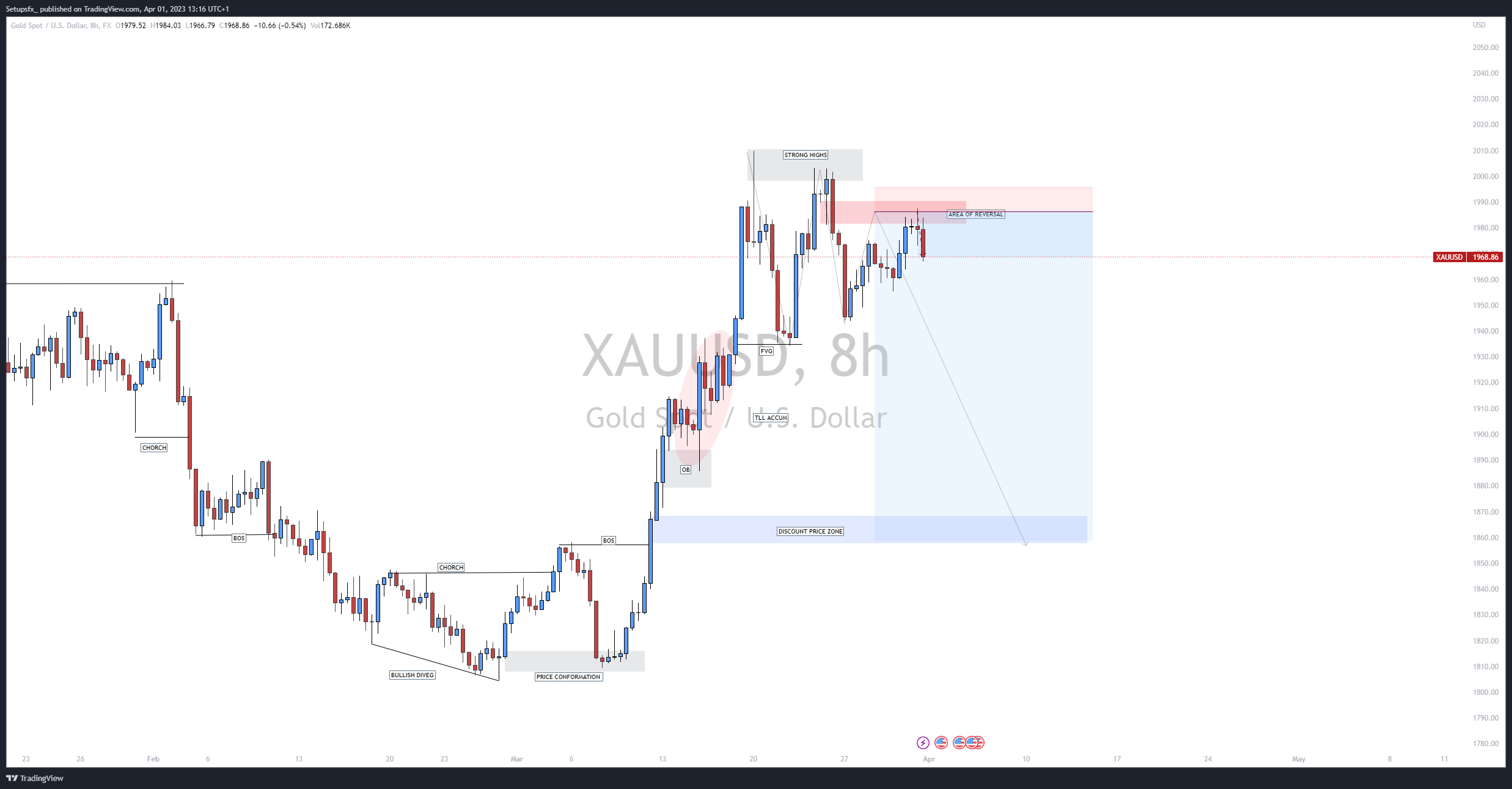 FX:XAUUSD Chart Image by Setupsfx_