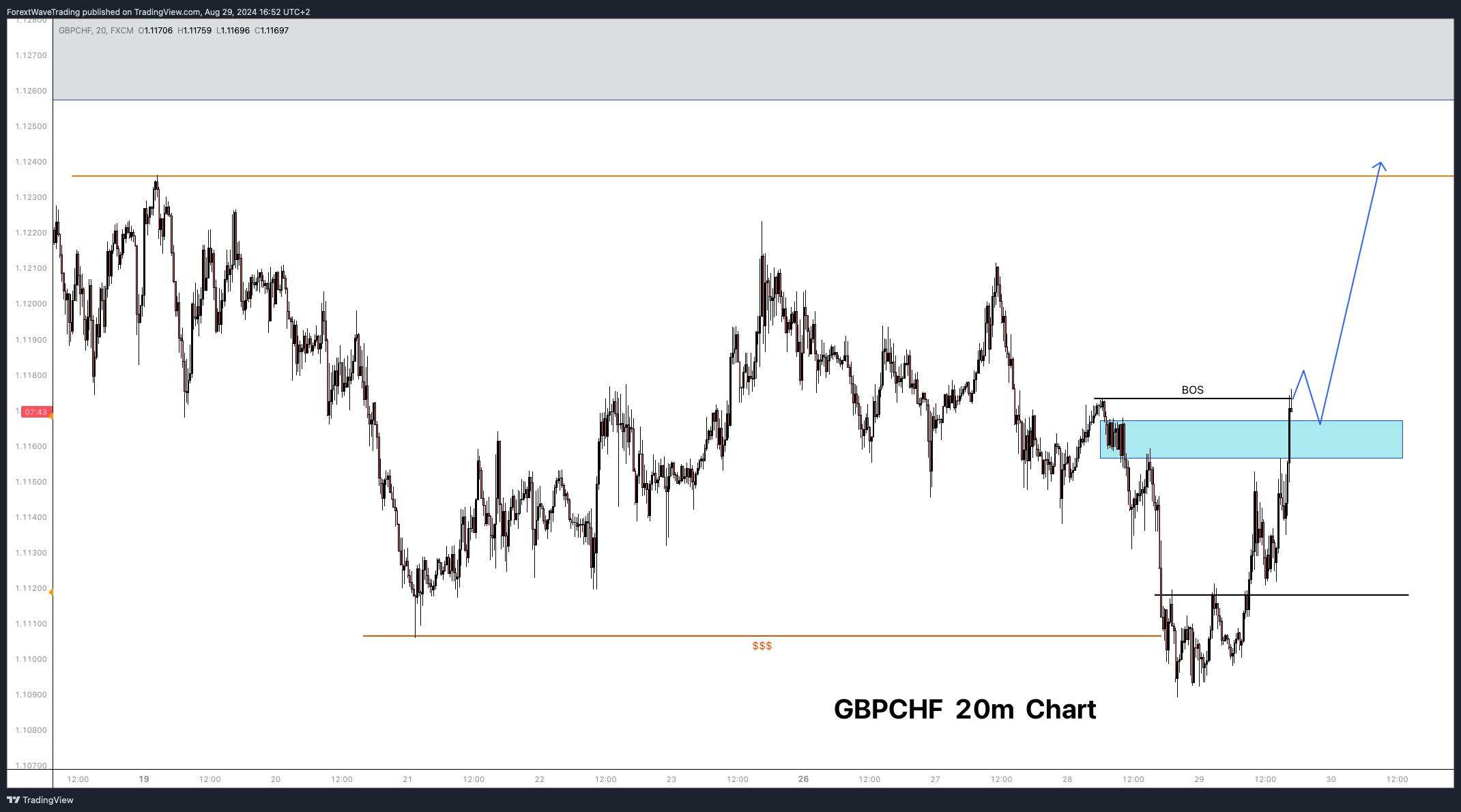 FX:GBPCHF Chart Image by ForextWaveTrading