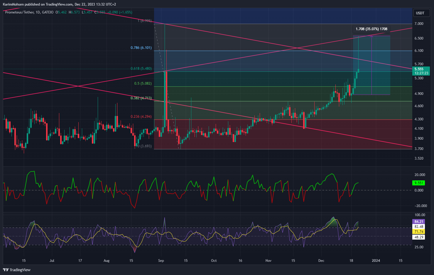 GATEIO:PROMUSDT Chart Image by KarimMohsen