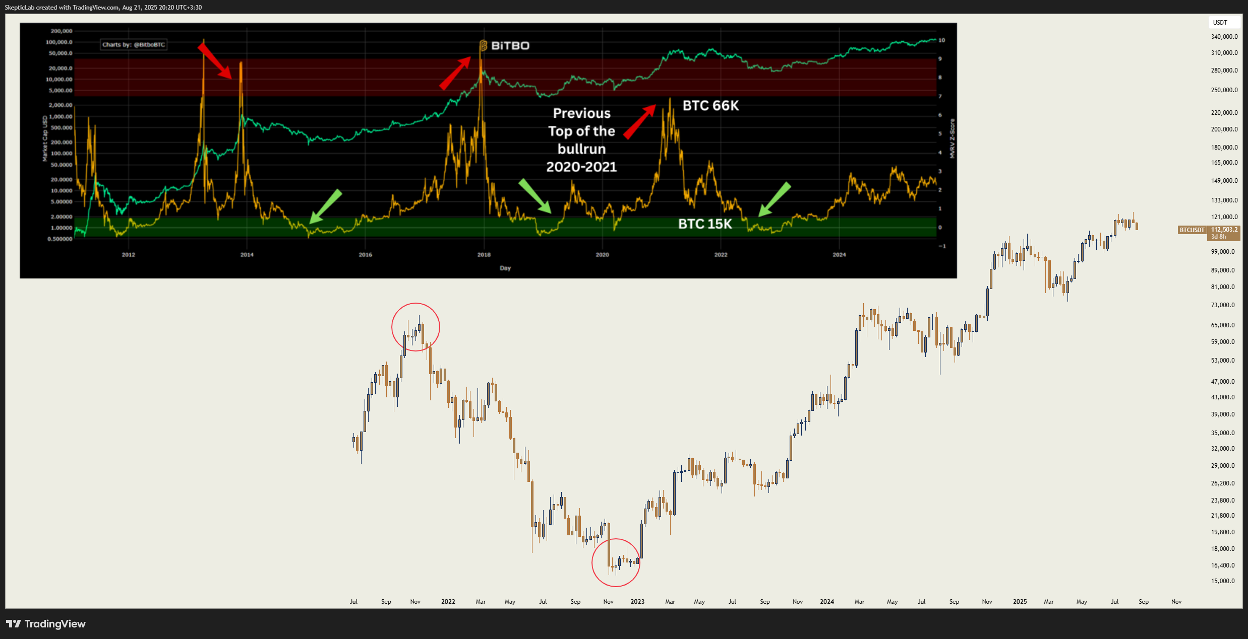 BYBIT:BTCUSDT Chart Image by SkepticLab