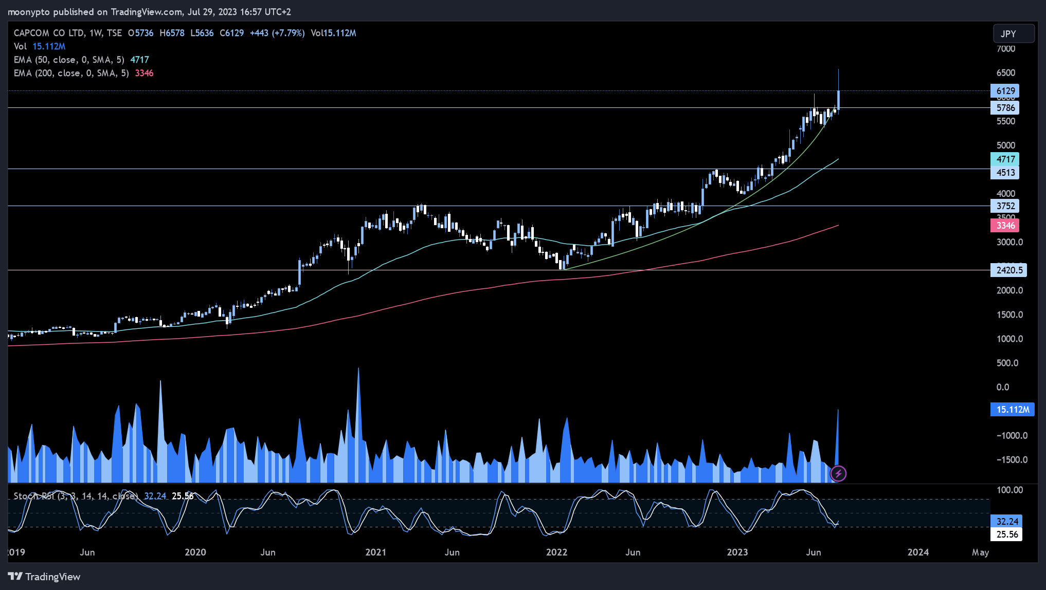 TSE:9697 Chart Image by moonypto