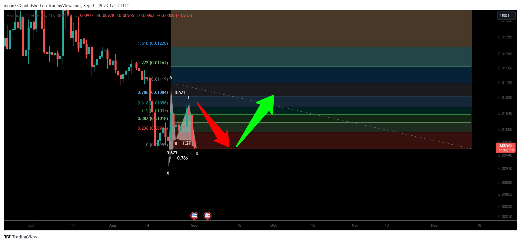 BINANCE:ONEUSDT Chart Image by moon333