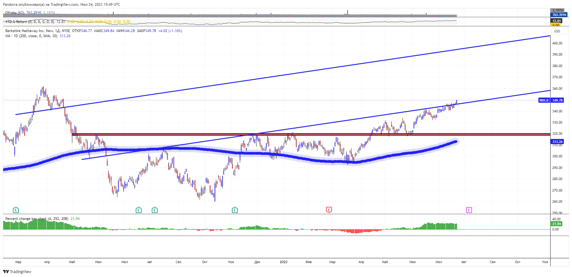 NYSE:BRK.B Chart Image by PandorraResearch