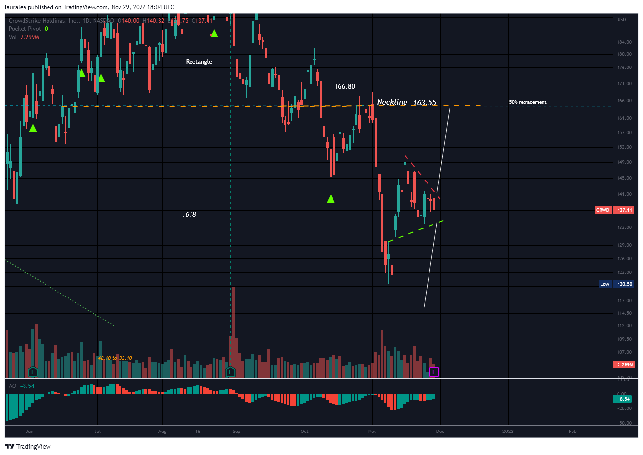 NASDAQ:CRWD Chart Image by lauralea