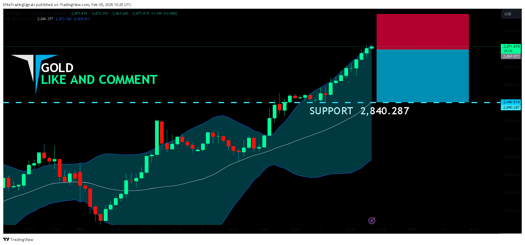OANDA:XAUUSD Chart Image by EliteTradingSignals