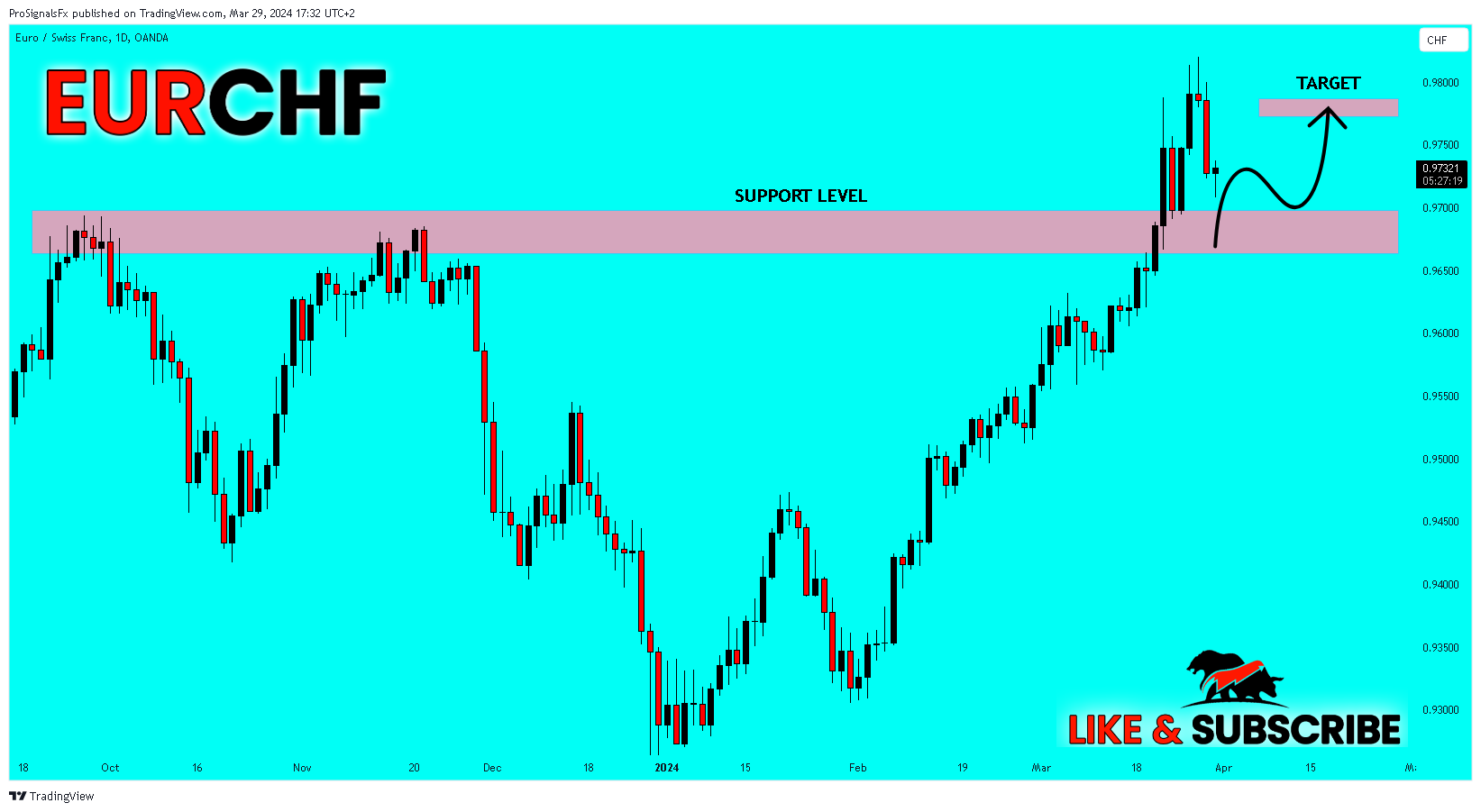 OANDA:EURCHF Chart Image by ProSignalsFx