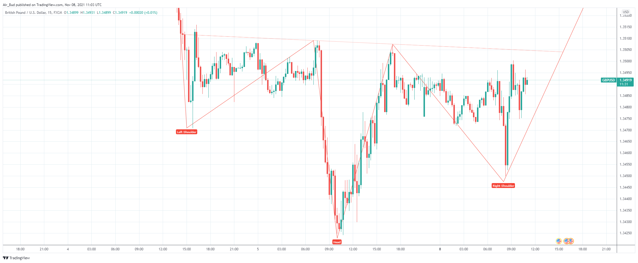 FX:GBPUSD Chart Image by EdgarsFX