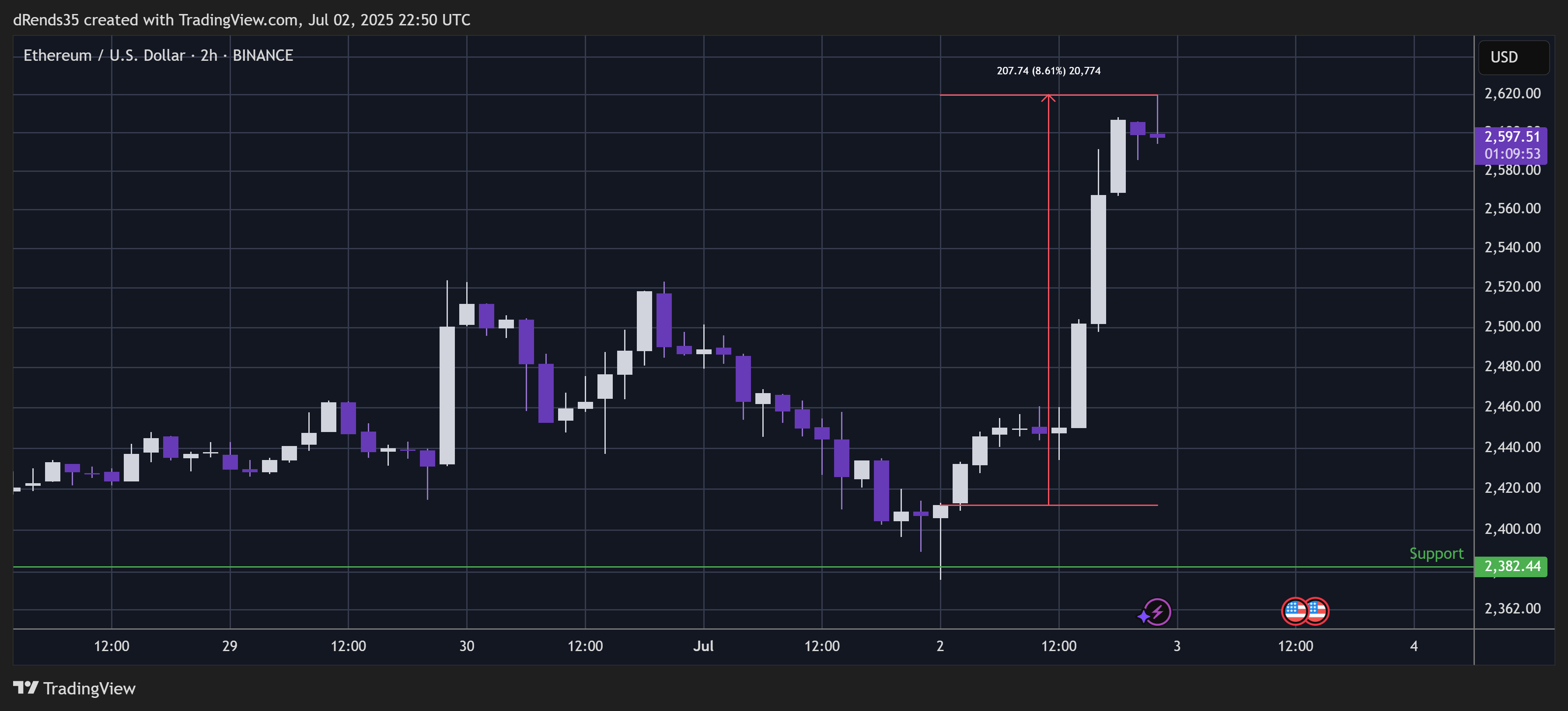 BINANCE:ETHUSD Chart Image by dRends35