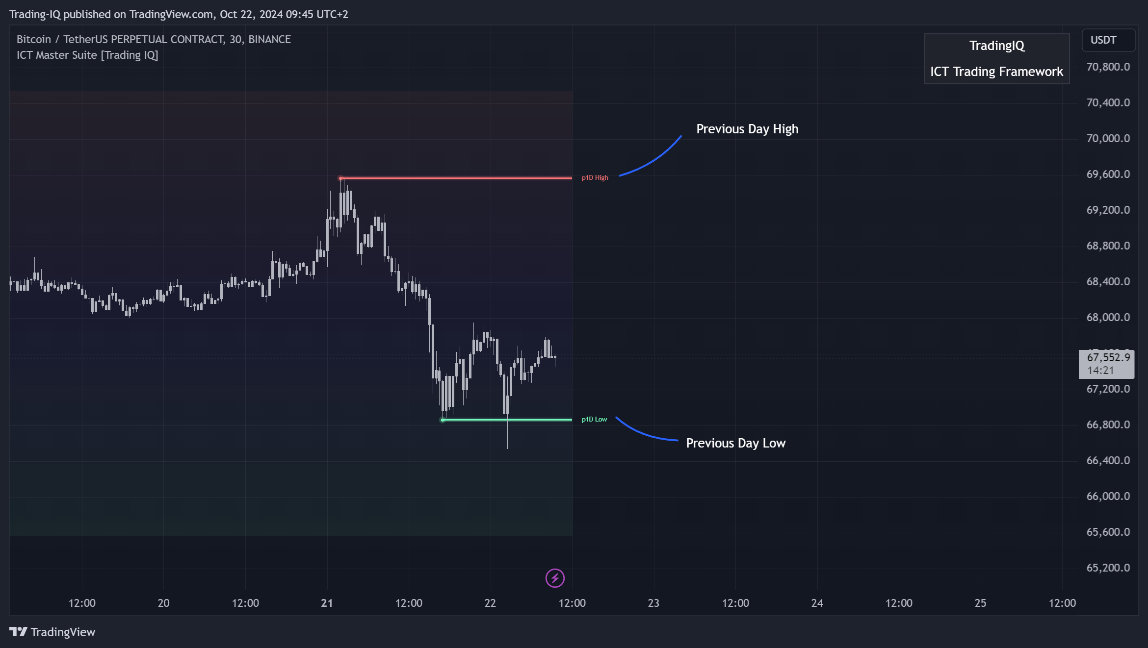 BINANCE:BTCUSDT.P Chart Image by Trading-IQ