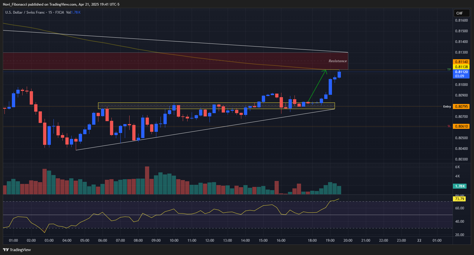 FX:USDCHF Chart Image by Novi_Fibonacci
