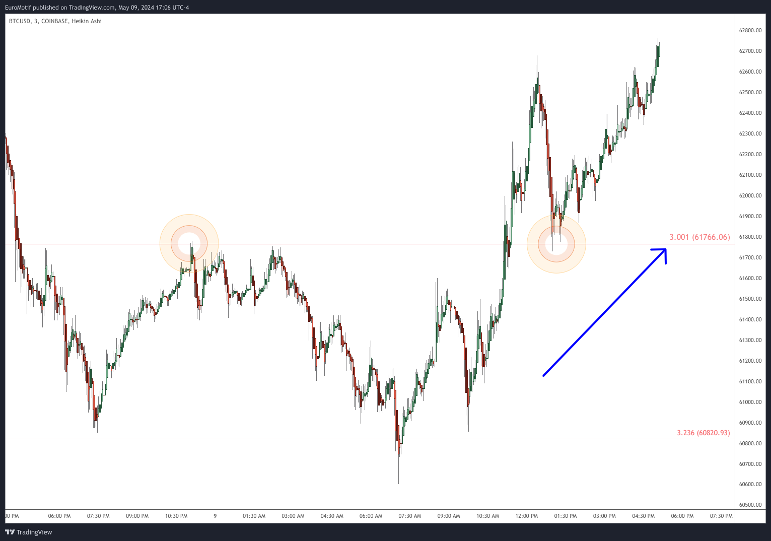 COINBASE:BTCUSD Chart Image by EuroMotif