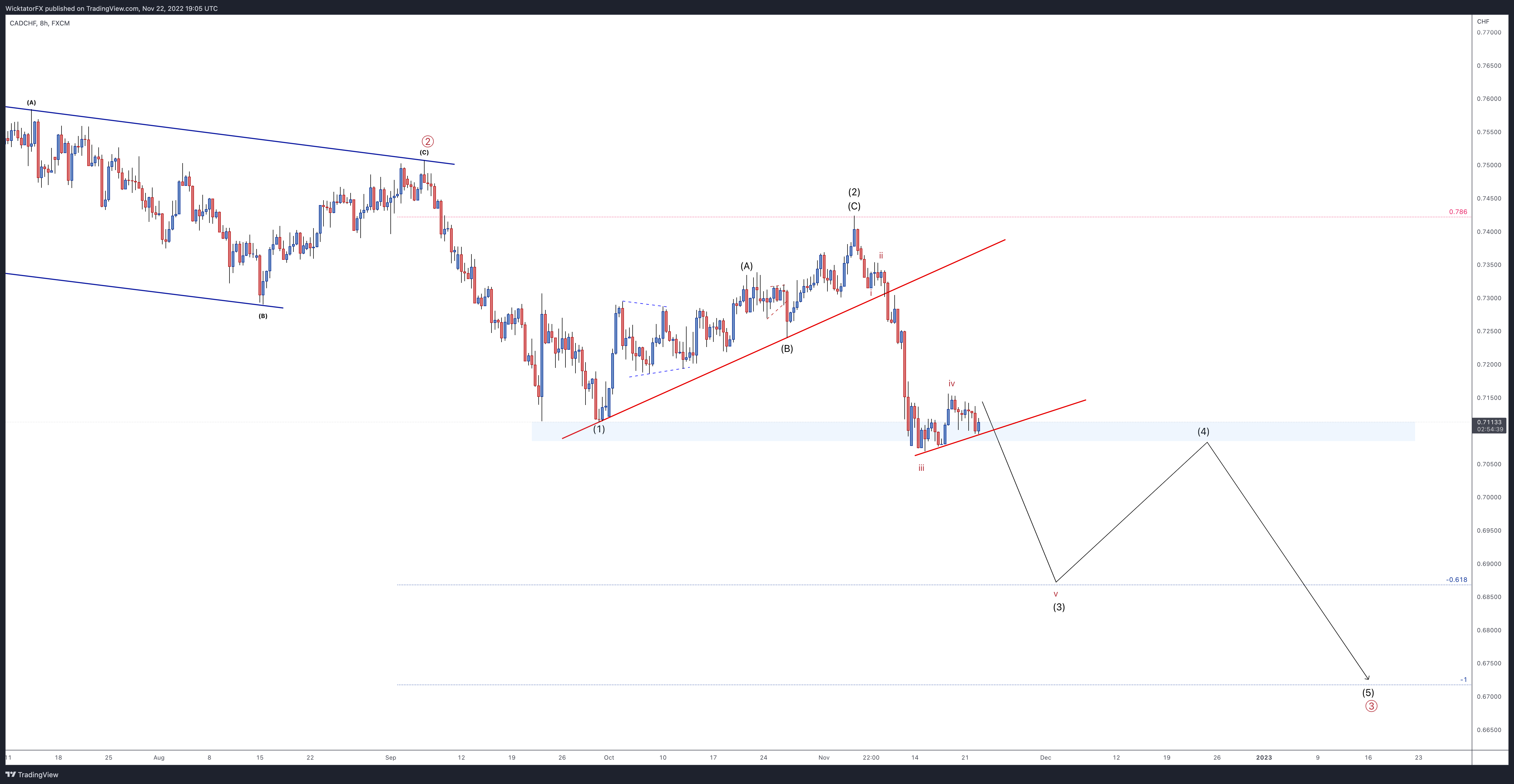 FX:CADCHF Chart Image by WicktatorFX