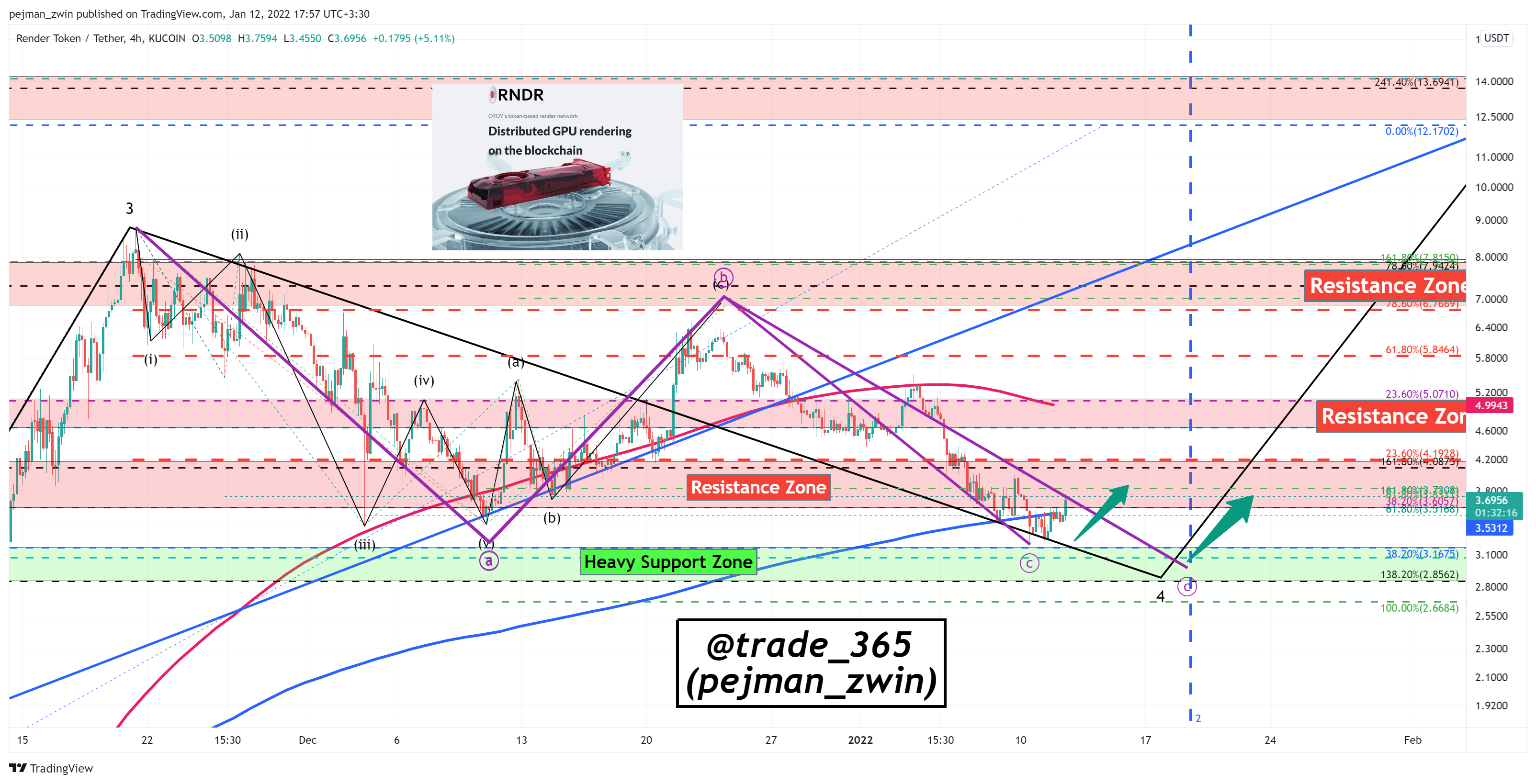 KUCOIN:RNDRUSDT Chart Image by pejman_zwin
