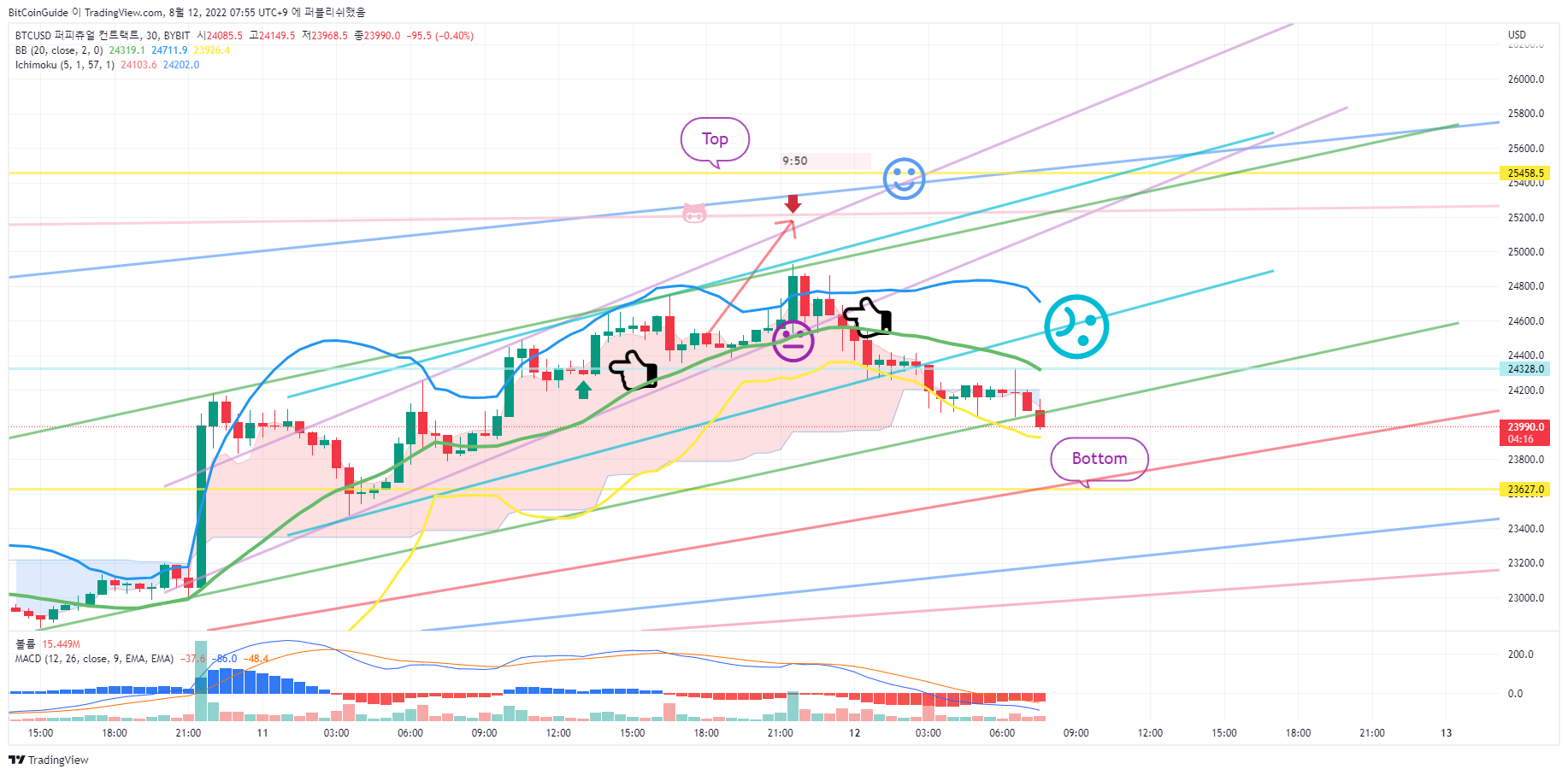 BYBIT:BTCUSD Chart Image by BitCoinGuide