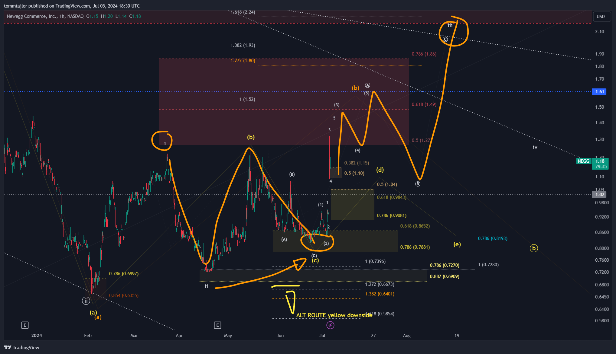 BATS:NEGG Chart Image by tommtajlor
