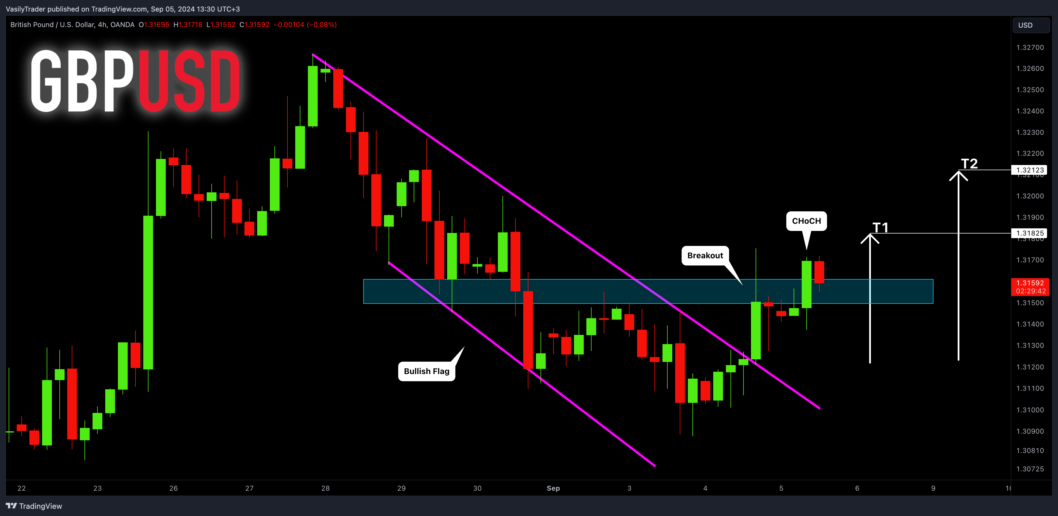 OANDA:GBPUSD Chart Image by VasilyTrader
