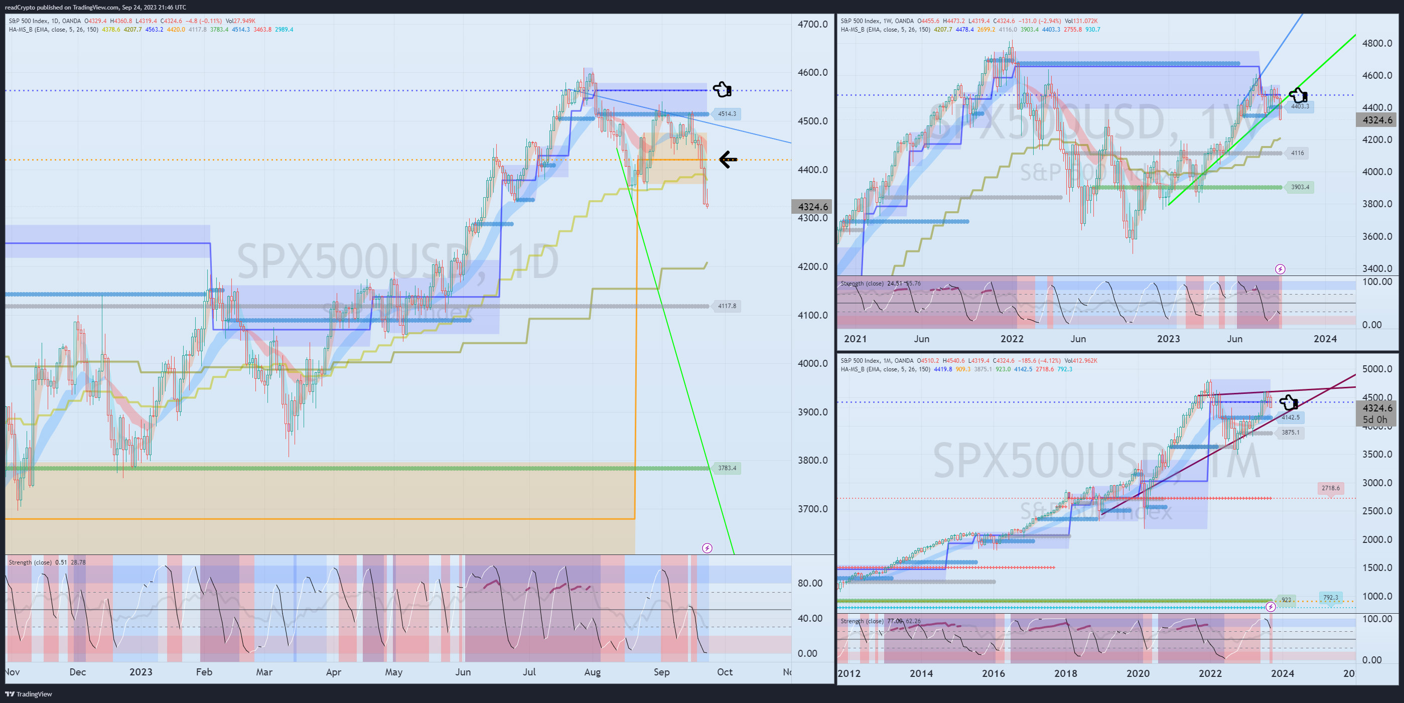 OANDA:SPX500USD Chart Image by readCrypto